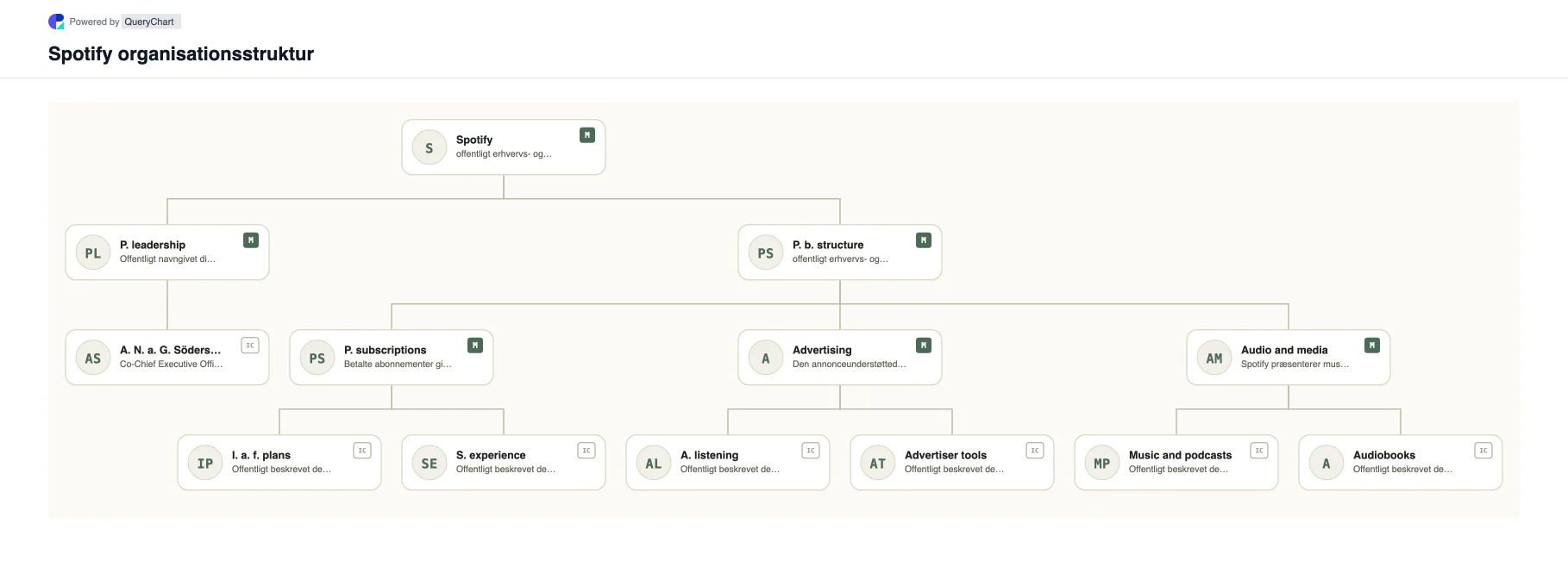 Spotify Organisationsstruktur og organisationsdiagram. Udforsk Spotifys offentlige virksomhedsstruktur, ledelse og vigtige driftsområder i et hentet, dateret, redigerbart organisationsdiagram.