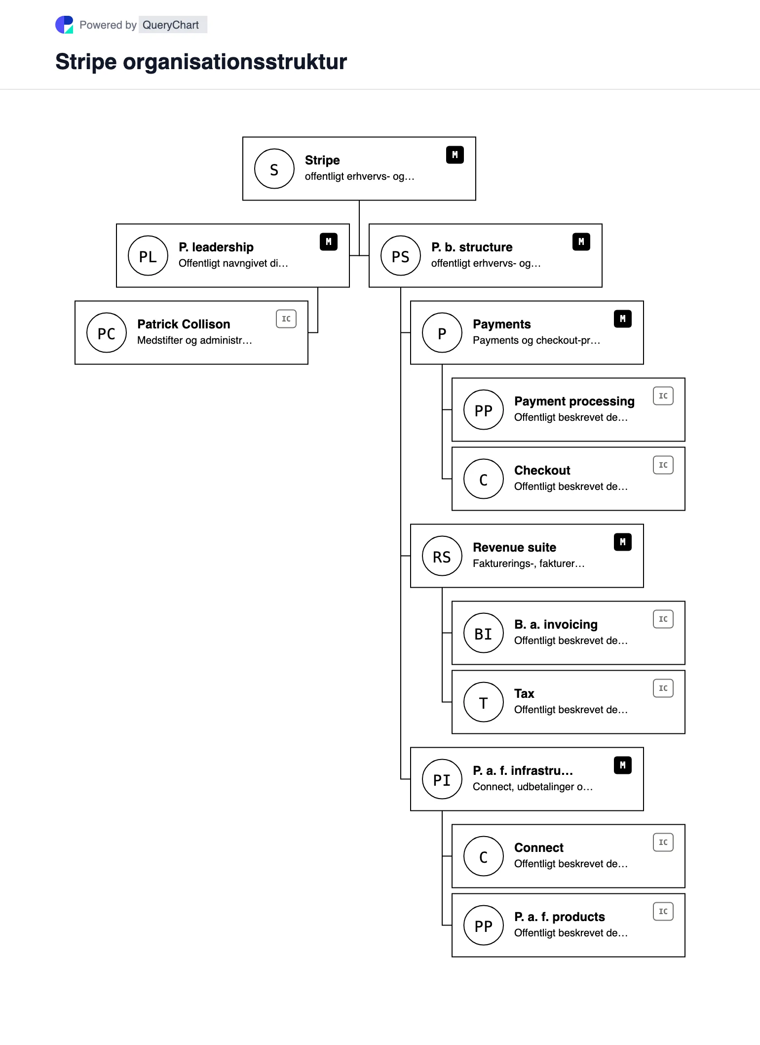 Stripe Organisationsstruktur og organisationsdiagram. Udforsk Stripes offentlige virksomhedsstruktur, ledelse og vigtige driftsområder i et hentet, dateret, redigerbart organisationsdiagram.