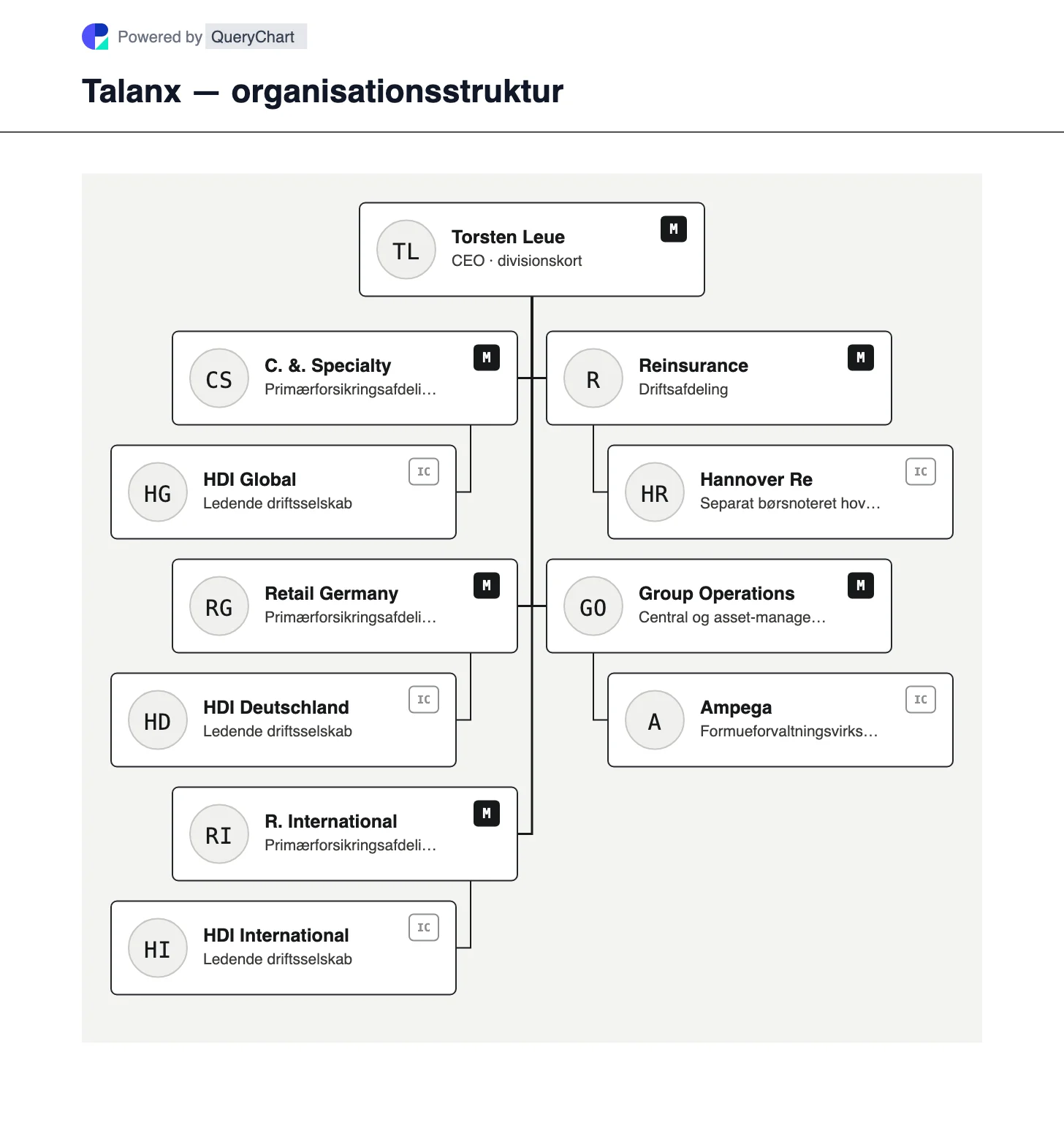 Talanx — organisationsstruktur og organisationsdiagram. Udforsk Talanx's Corporate & Specialty-, tyske detail-, internationale detail- og genforsikringsdivisioner med HDI, Hannover Re og Ampega placeret efter rolle.
