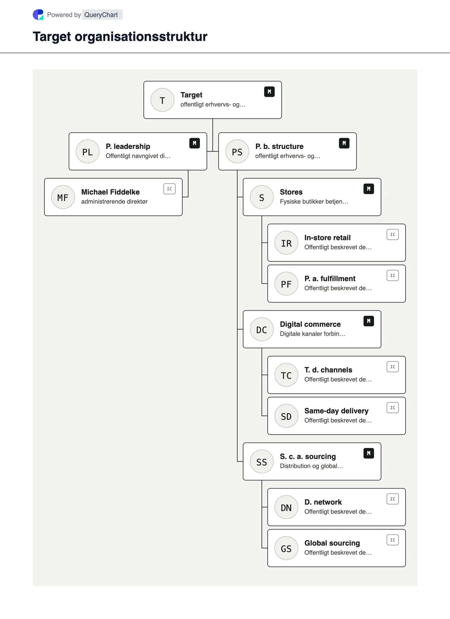 Target Organisationsstruktur og organisationsdiagram. Udforsk Targets offentlige virksomhedsstruktur, ledelse og vigtige driftsområder i et hentet, dateret, redigerbart organisationsdiagram.