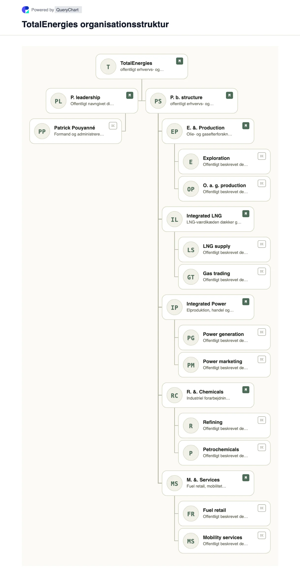 TotalEnergies Organisationsstruktur og organisationsdiagram. Udforsk TotalEnergiess offentlige virksomhedsstruktur, ledelse og vigtige driftsområder i et hentet, dateret, redigerbart organisationsdiagram.