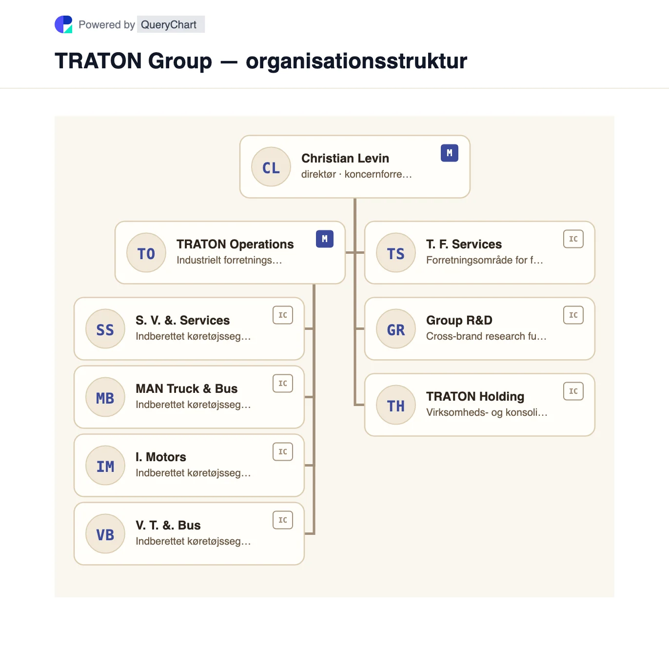 TRATON Group — organisationsstruktur og organisationsdiagram. Udforsk TRATONs fire lastbil- og busmærkesegmenter, Financial Services og forskningsorganisation på tværs af mærker i et dateret, redigerbart gruppediagram.
