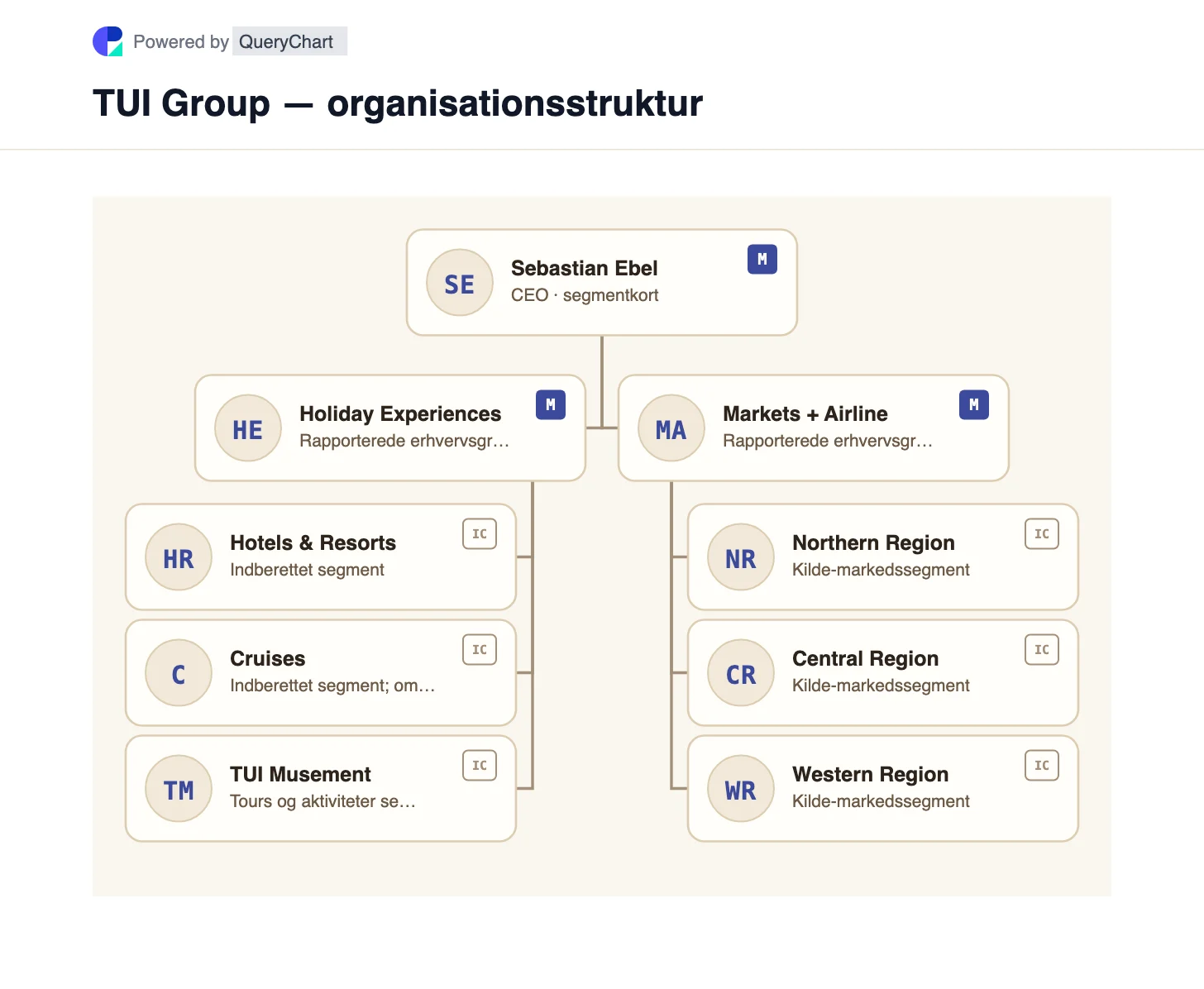 TUI Group — organisationsstruktur og organisationsdiagram. Udforsk TUIs ferieoplevelser og markeder + flyselskaber, med hoteller, krydstogter, udflugter og regionale kildemarkeder kortlagt separat.