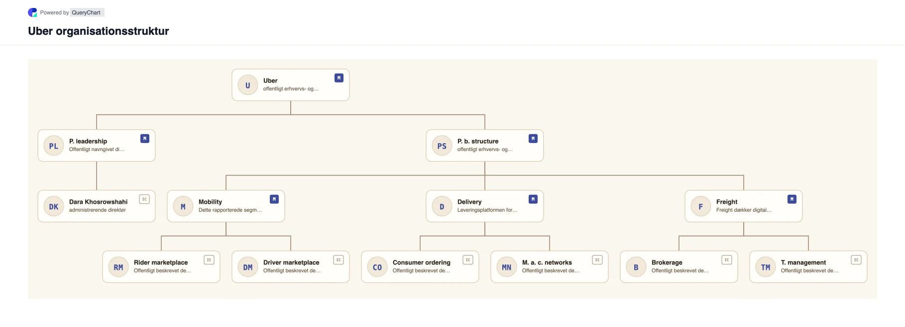 Uber Organisationsstruktur og organisationsdiagram. Udforsk Ubers offentlige virksomhedsstruktur, ledelse og vigtige driftsområder i et hentet, dateret, redigerbart organisationsdiagram.