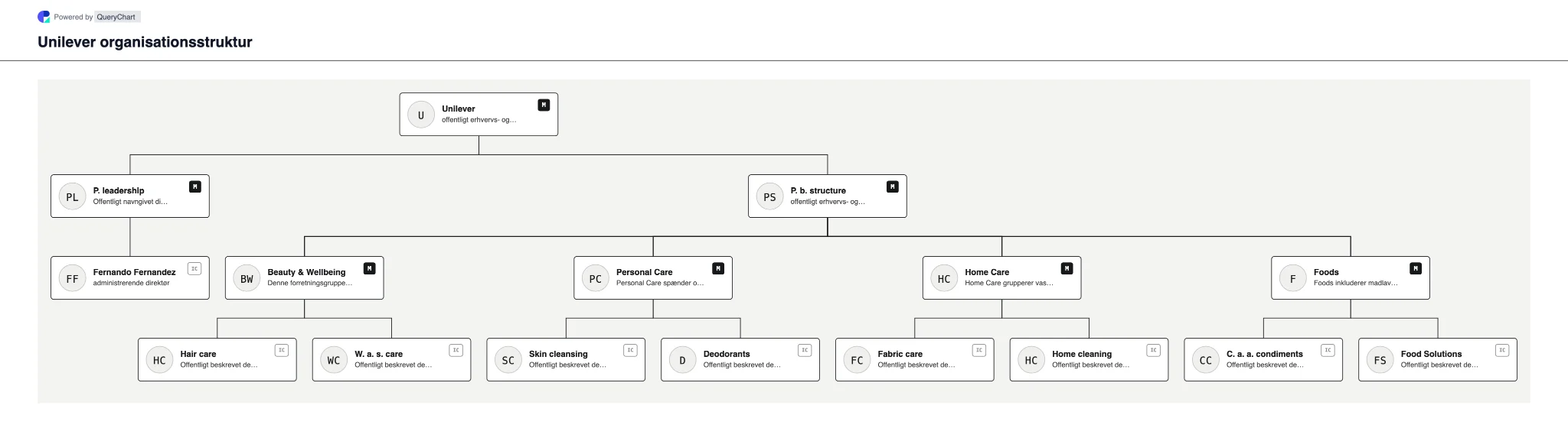Unilever Organisationsstruktur og organisationsdiagram. Udforsk Unilevers offentlige virksomhedsstruktur, ledelse og vigtige driftsområder i et hentet, dateret, redigerbart organisationsdiagram.