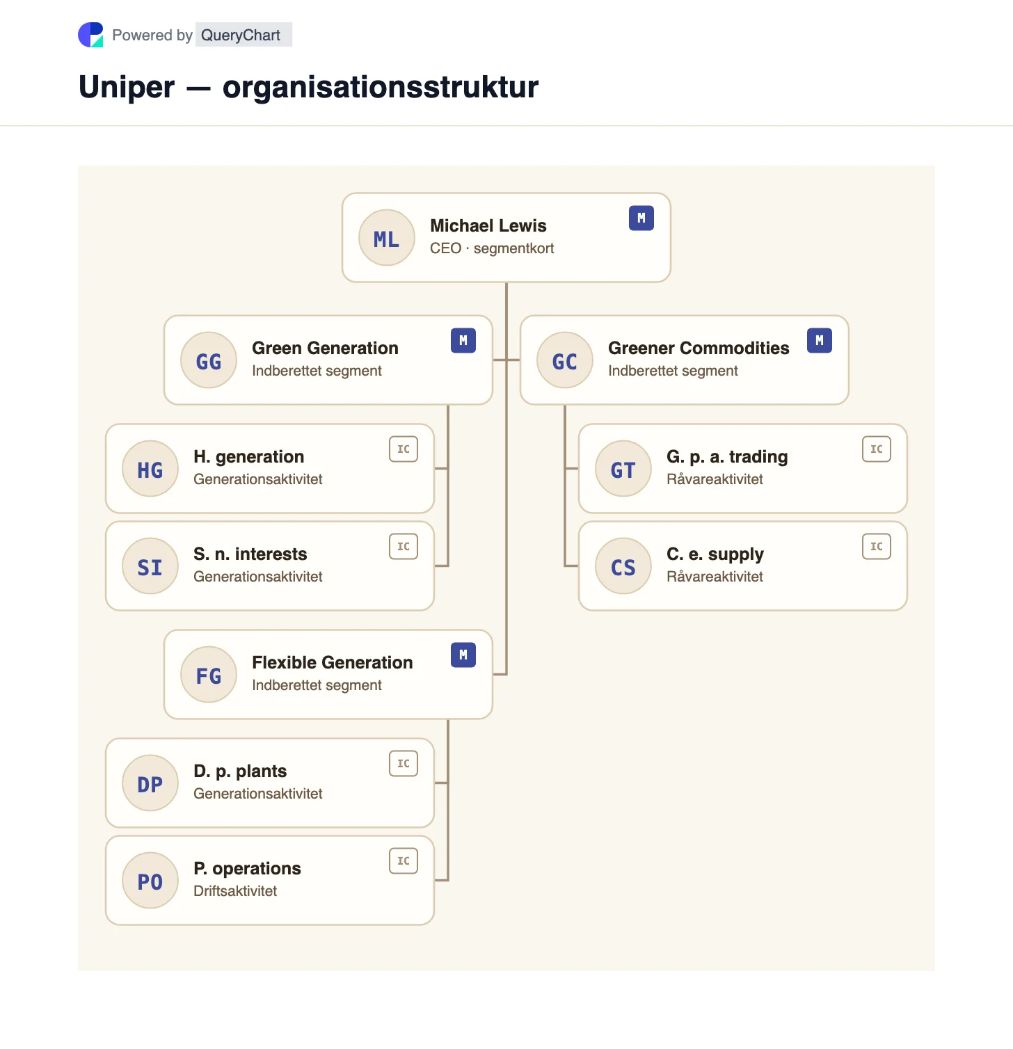 Uniper — organisationsstruktur og organisationsdiagram. Udforsk Unipers Green Generation, Flexible Generation og Greener Commodities-segmenter med dets tyske føderale ejerskabsgrænse.