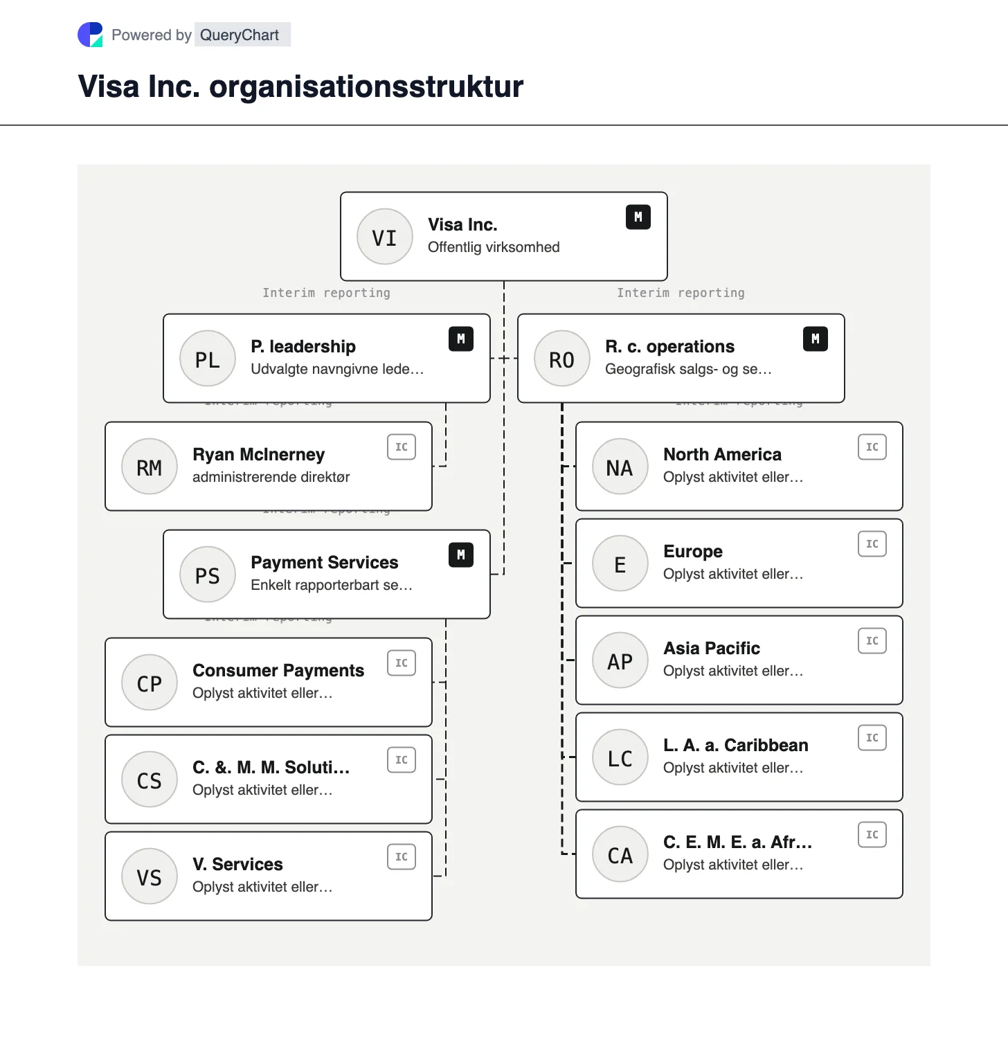 Visa Organisationsstruktur og organisationsdiagram. Udforsk Visas enkelt rapporterede Payment Services-segment sammen med dets forbrugerbetalinger, kommercielle pengebevægelser og aktiviteter med værditilvækst.