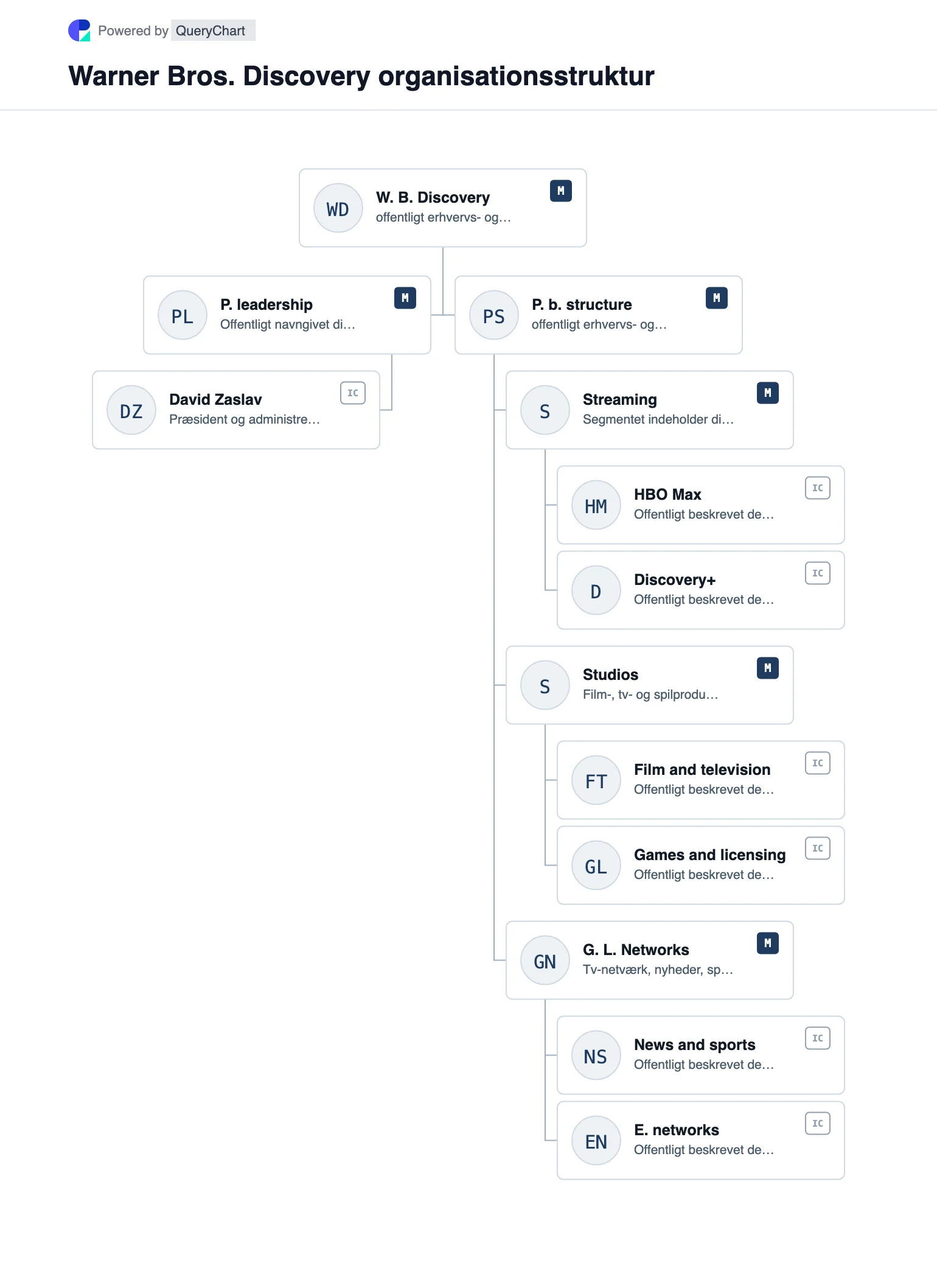Warner Bros. Discovery Organisationsstruktur og organisationsdiagram. Udforsk Warner Bros. Discoverys offentlige virksomhedsstruktur, ledelse og vigtige driftsområder i et hentet, dateret, redigerbart organisationsdiagram.