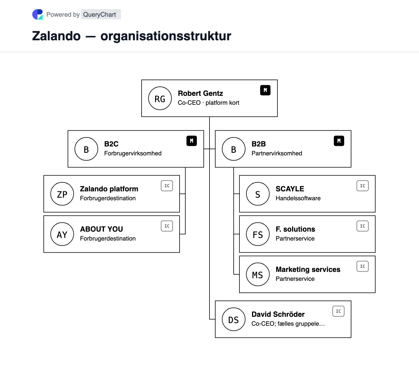Zalando — organisationsstruktur og organisationsdiagram. Udforsk Zalandos B2C-modeplatforme og B2B-tjenester efter den gennemførte OM DIG-opkøb, inklusive SCAYLE.