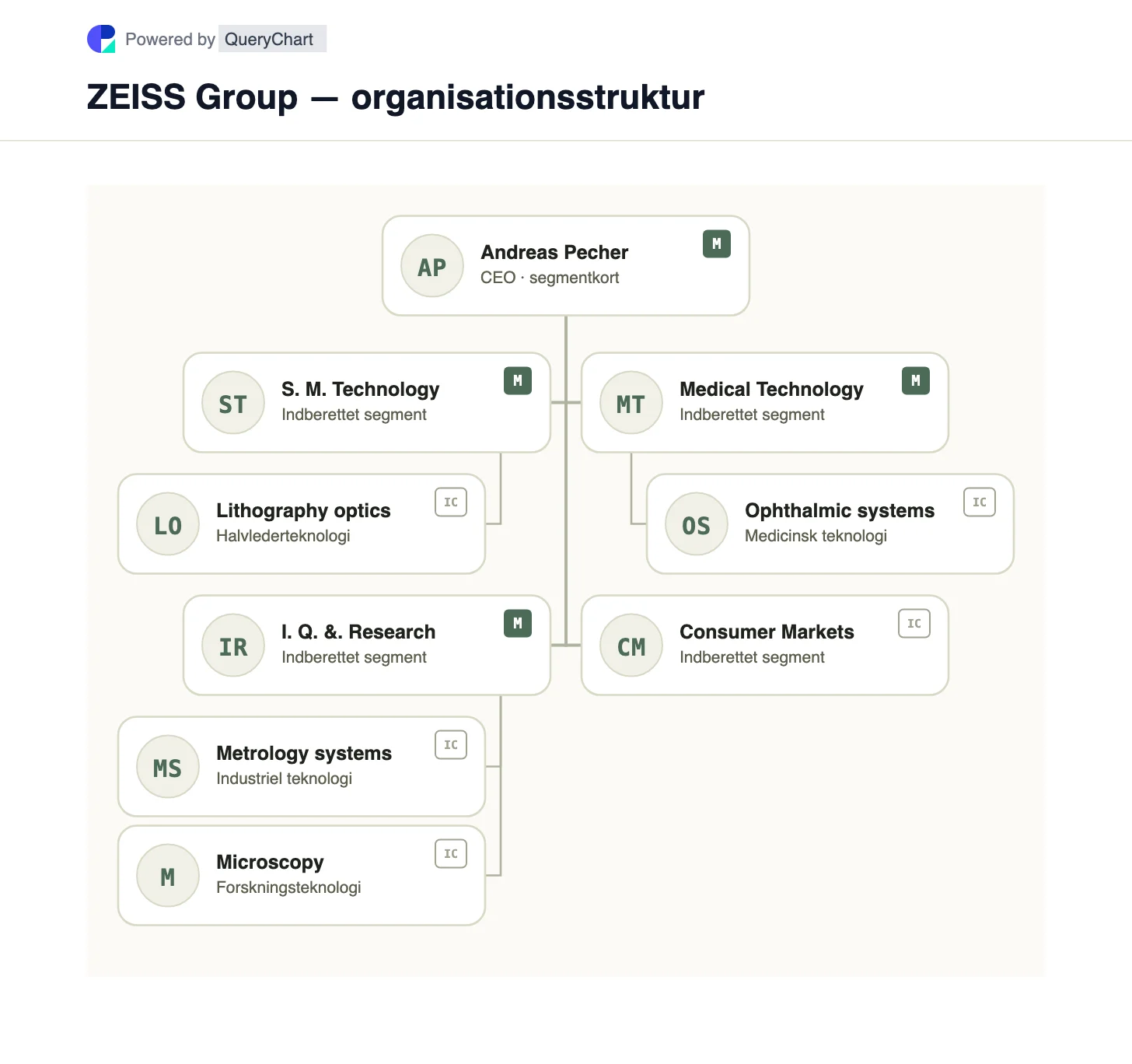 ZEISS Group — organisationsstruktur og organisationsdiagram. Udforsk ZEISS's fire teknologisegmenter på tværs af halvlederoptik, industriel metrologi, medicinsk teknologi og forbrugermarkeder.