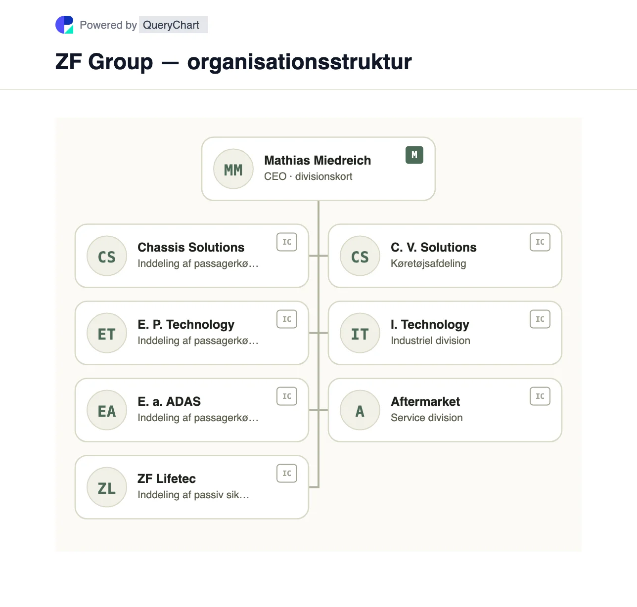 ZF Group — organisationsstruktur og organisationsdiagram. Udforsk ZFs syv offentliggjorte køretøjs-, industri- og eftermarkedsdivisioner, inklusive ZF Lifetec og Commercial Vehicle Solutions, i et redigerbart diagram.