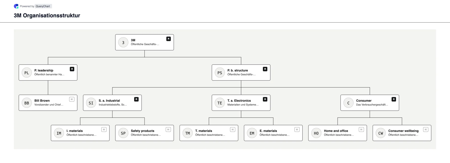 3M Organisationsstruktur und Organigramm. Entdecken Sie die öffentliche Unternehmensstruktur, Führung und die wichtigsten Betriebsbereiche von 3M in einem mit Quellen versehenen, datierten und bearbeitbaren Organigramm.