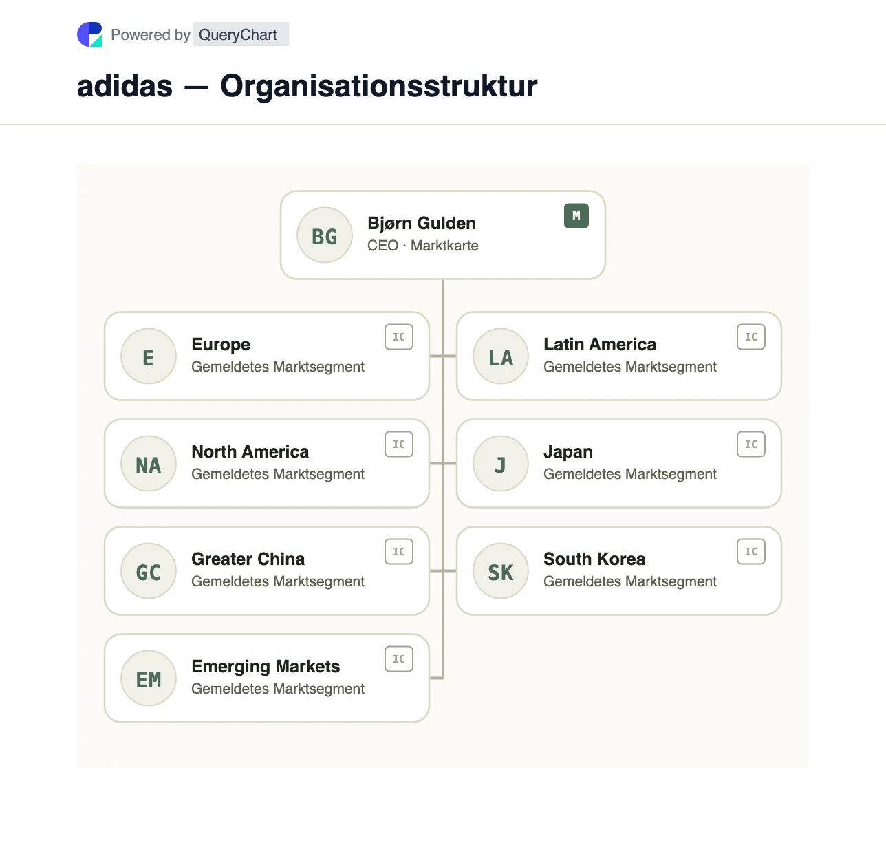 adidas — Organisationsstruktur und Organigramm. Entdecken Sie die sieben gemeldeten Märkte von adidas und die Unterscheidung zwischen Großhandel, eigenem Einzelhandel und E-Commerce in jedem Markt.