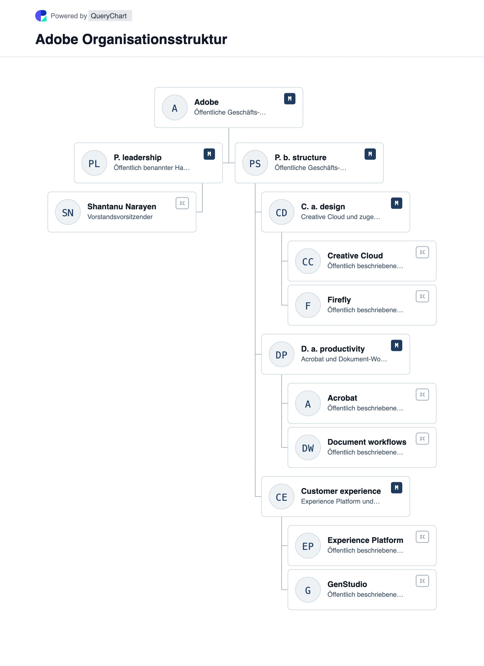 Adobe Organisationsstruktur und Organigramm. Entdecken Sie die öffentliche Unternehmensstruktur, Führung und die wichtigsten Betriebsbereiche von Adobe in einem mit Quellen versehenen, datierten und bearbeitbaren Organigramm.