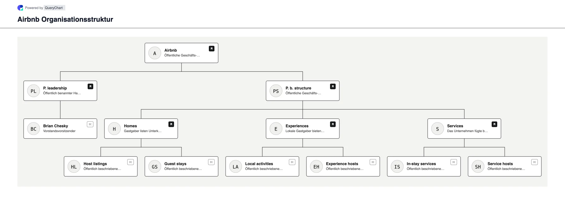 Airbnb Organisationsstruktur und Organigramm. Entdecken Sie die öffentliche Unternehmensstruktur, Führung und die wichtigsten Betriebsbereiche von Airbnb in einem mit Quellen versehenen, datierten und bearbeitbaren Organigramm.