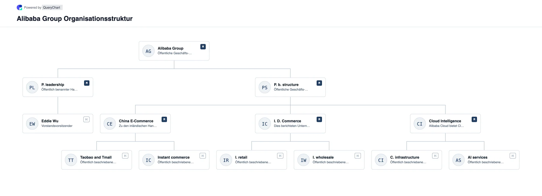 Alibaba Group Organisationsstruktur und Organigramm. Entdecken Sie die öffentliche Unternehmensstruktur, Führung und die wichtigsten Betriebsbereiche von Alibaba Group in einem mit Quellen versehenen, datierten und bearbeitbaren Organigramm.