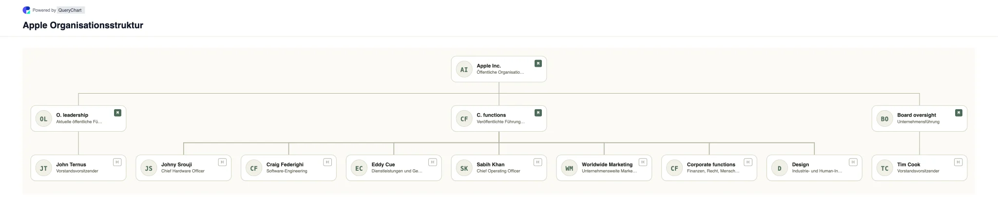 Apple Organisationsstruktur und Organigramm. Entdecken Sie die funktionale Führungsstruktur von Apple unter CEO John Ternus in einem datierten, bearbeitbaren Organigramm, das auf den öffentlichen Führungsoffenlegungen von Apple basiert.