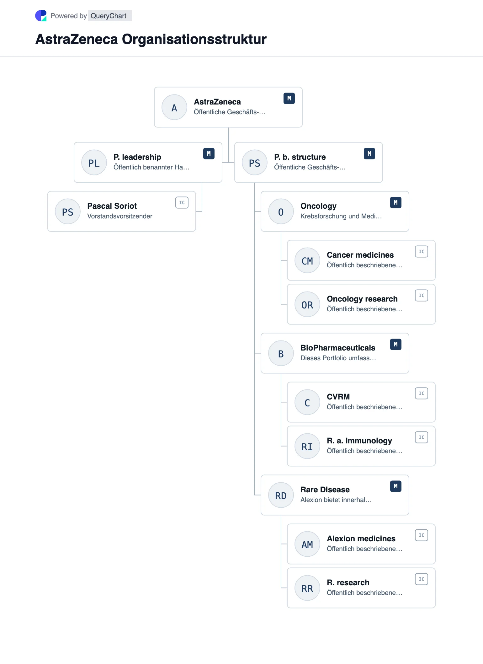 AstraZeneca Organisationsstruktur und Organigramm. Entdecken Sie die öffentliche Unternehmensstruktur, Führung und die wichtigsten Betriebsbereiche von AstraZeneca in einem mit Quellen versehenen, datierten und bearbeitbaren Organigramm.