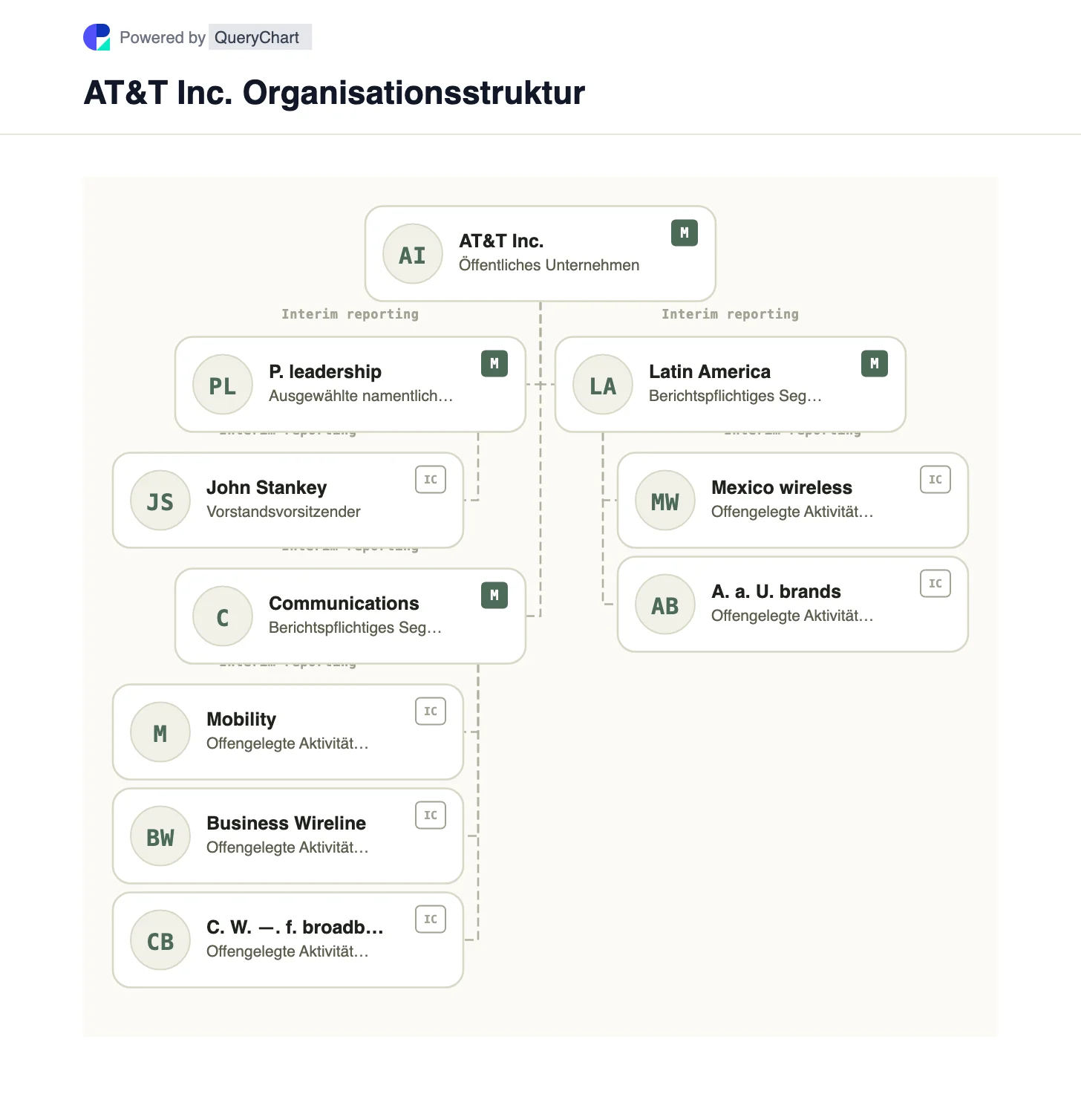 AT&T Organisationsstruktur und Organigramm. Entdecken Sie die Segmente Communications und Latin America von AT&T, einschließlich der drei US-amerikanischen Communications-Geschäftseinheiten, in einem bearbeitbaren Diagramm.