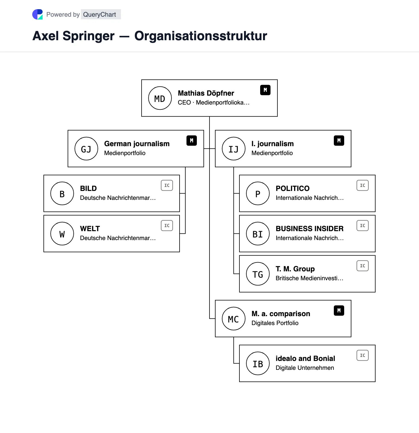 Axel Springer — Organisationsstruktur und Organigramm. Entdecken Sie die deutschen und internationalen Nachrichtenmarken von Axel Springer nach der Rubrikentrennung, darunter BILD, WELT, POLITICO und Telegraph Media Group.