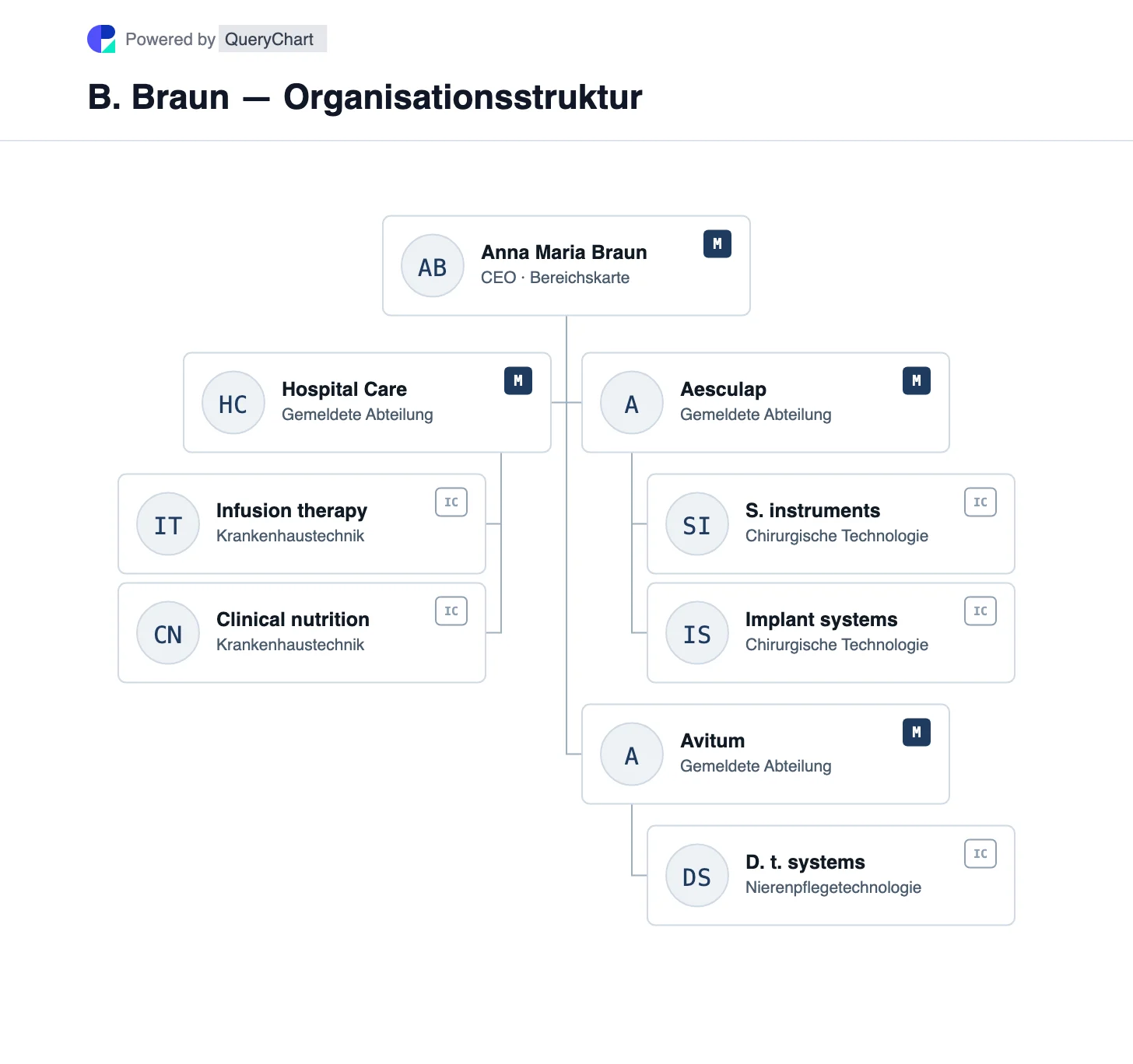 B. Braun — Organisationsstruktur und Organigramm. Entdecken Sie die Geschäftsbereiche Hospital Care, Aesculap und Avitum von B. Braun und ihre unterschiedlichen Rollen bei der Pflege.