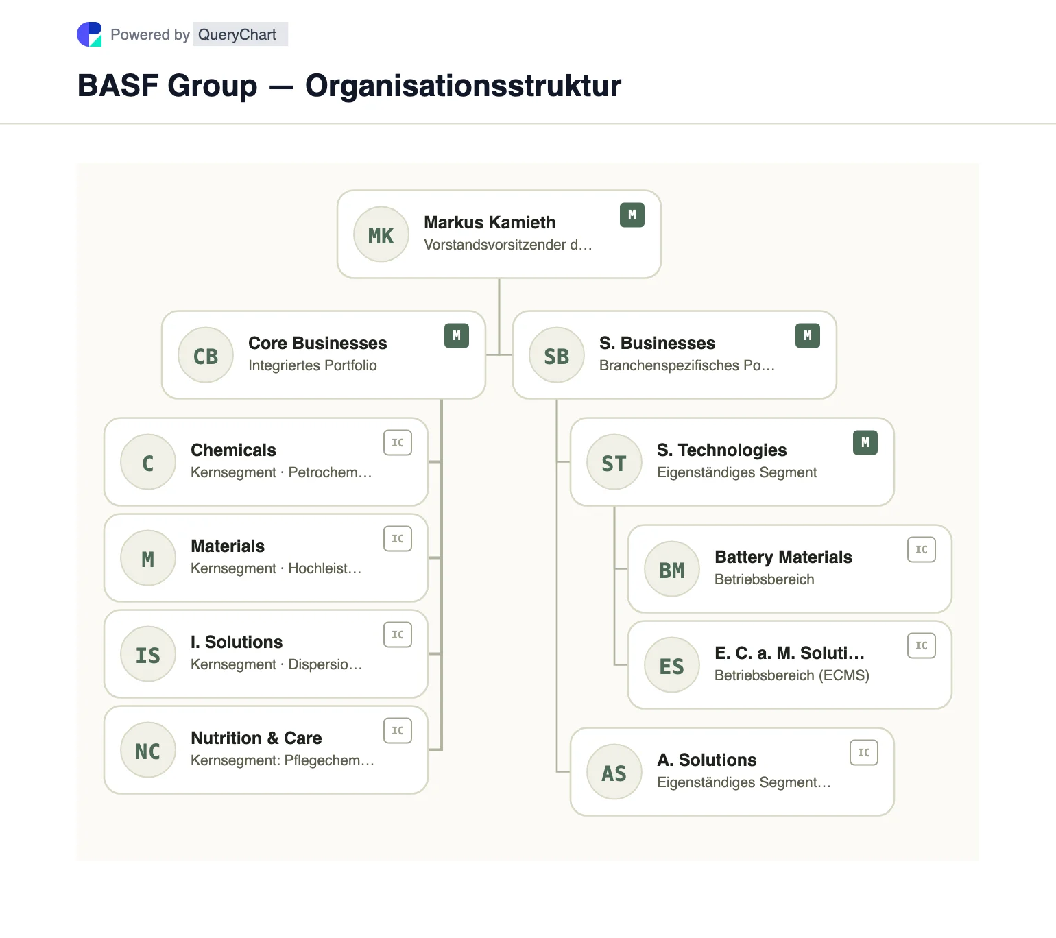BASF Group — Organisationsstruktur und Organigramm. Entdecken Sie die vier Kern- und zwei eigenständigen Geschäftssegmente der BASF, einschließlich der aktualisierten Grenzen von Surface Technologies, in einem bearbeitbaren Diagramm.