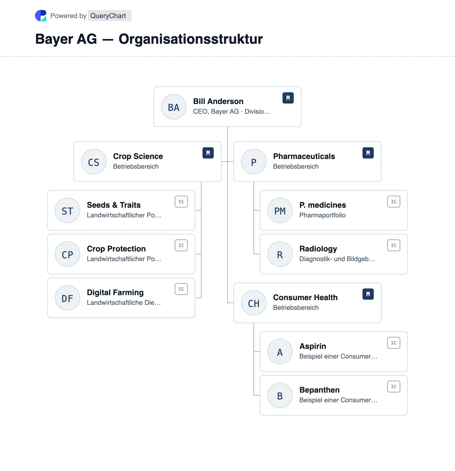Bayer AG — Organisationsstruktur und Organigramm. Entdecken Sie die Bayer-Geschäftsbereiche Crop Science, Pharmaceuticals und Consumer Health mit einer Quellenaufschlüsselung ihrer jeweiligen Portfolios.
