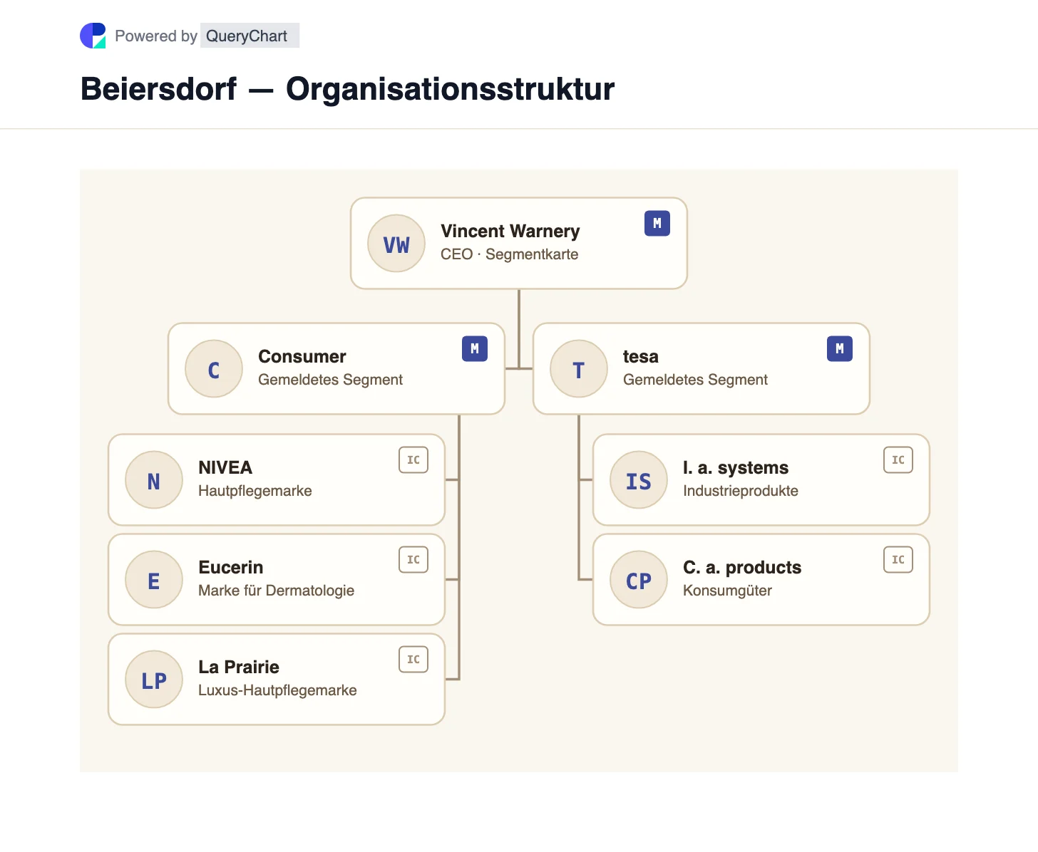 Beiersdorf — Organisationsstruktur und Organigramm. Entdecken Sie die Consumer- und Tesa-Segmente von Beiersdorf und trennen Sie die Marken NIVEA und Dermatologie von industriellen Klebstofflösungen.