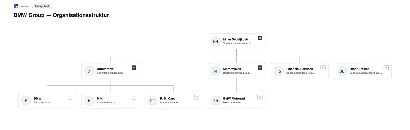 BMW Group — Organisationsstruktur und Organigramm. Ein editierbares Diagramm der BMW Group, das Automobilmarken, Motorräder und Finanzdienstleistungen zeigt, basierend auf dem Konzernbericht 2025 und dem Führungswechsel 2026.