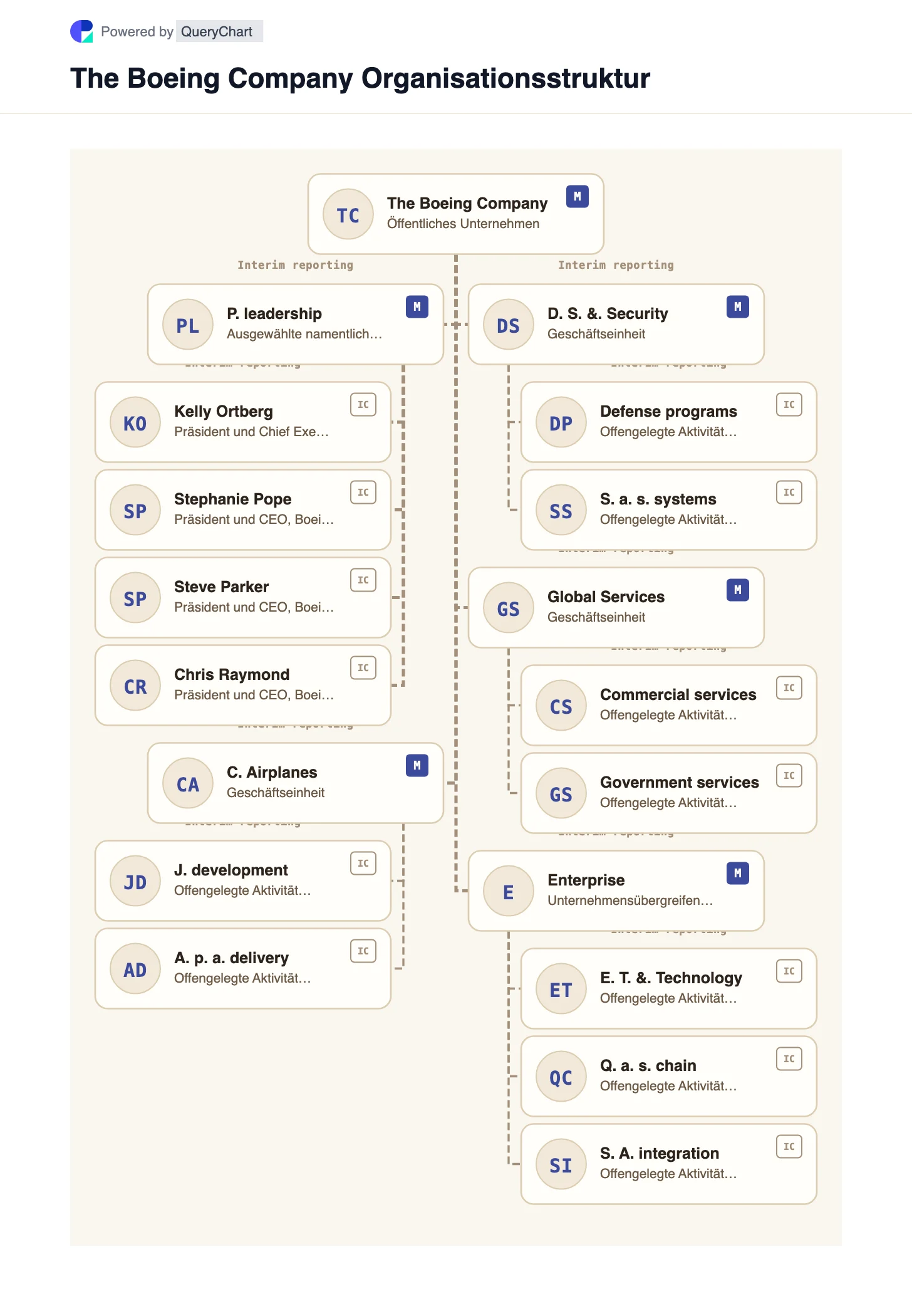 Boeing Organisationsstruktur und Organigramm. Entdecken Sie Boeing Commercial Airplanes, Verteidigung, Raumfahrt und Sicherheit und Global Services unter der aktuellen Führung in einem datierten, bearbeitbaren Diagramm.