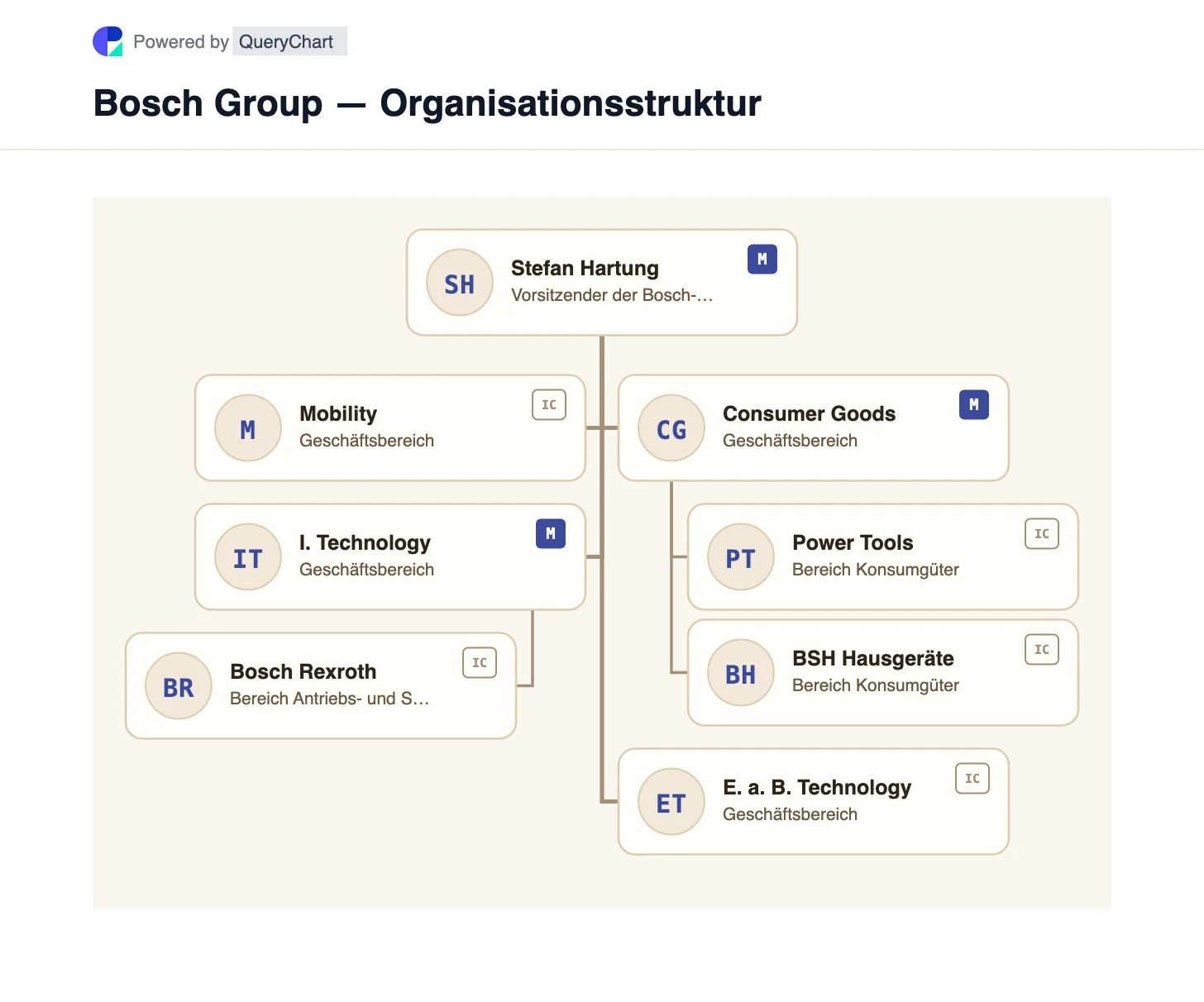 Bosch Group — Organisationsstruktur und Organigramm. Entdecken Sie die vier Geschäftsbereiche von Bosch und die ungewöhnliche Aufteilung zwischen Stammkapital der Stiftung und Stimmrechten von Industrietrusts in einem bearbeitbaren Diagramm.