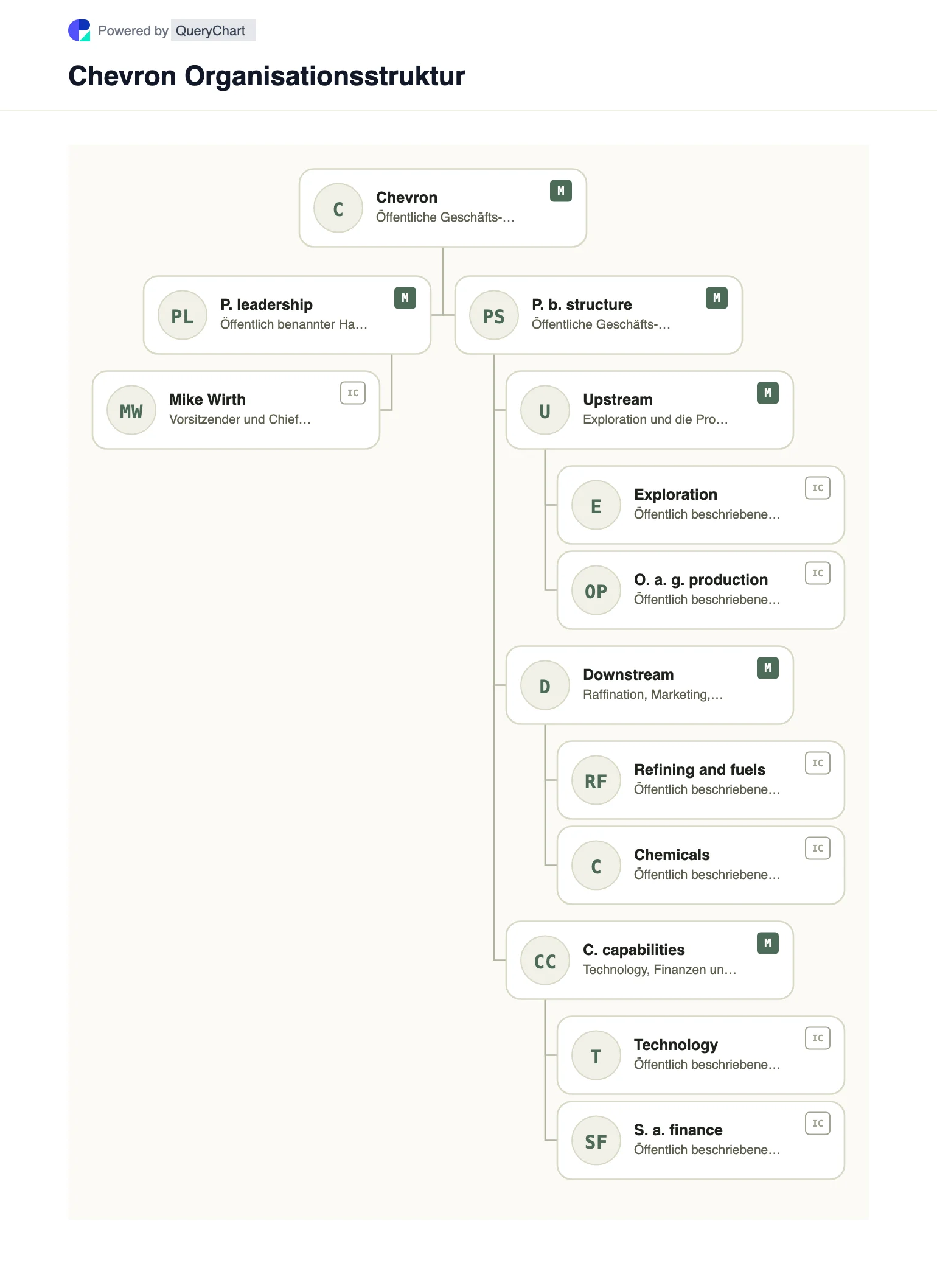 Chevron Organisationsstruktur und Organigramm. Entdecken Sie die öffentliche Unternehmensstruktur, Führung und die wichtigsten Betriebsbereiche von Chevron in einem mit Quellen versehenen, datierten und bearbeitbaren Organigramm.