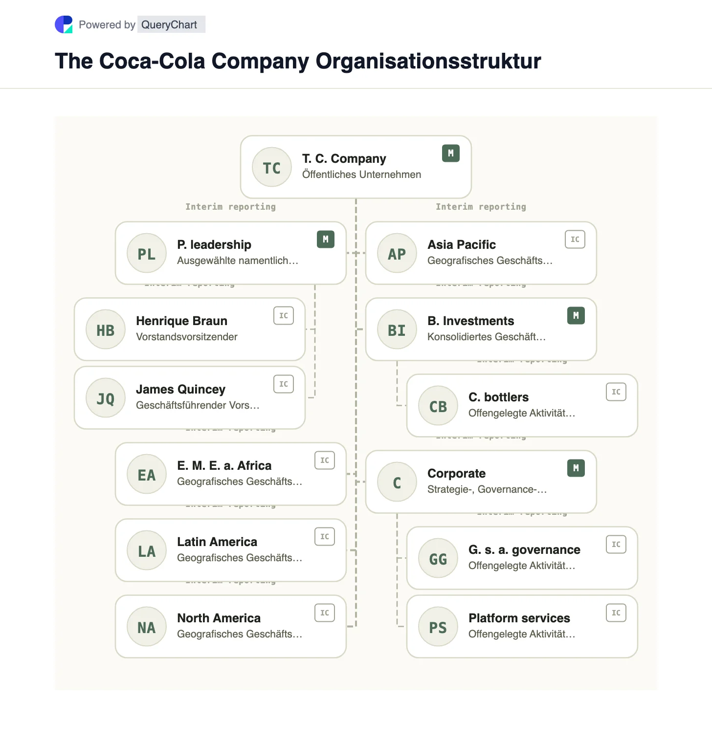 Coca-Cola Organisationsstruktur und Organigramm. Sehen Sie sich die fünf Geschäftssegmente von Coca-Cola im Jahr 2025 und den CEO-Wechsel im Jahr 2026 in einem bearbeitbaren Geschäftsdiagramm an, das Abfüllinvestitionen von Markeneigentum unterscheidet.