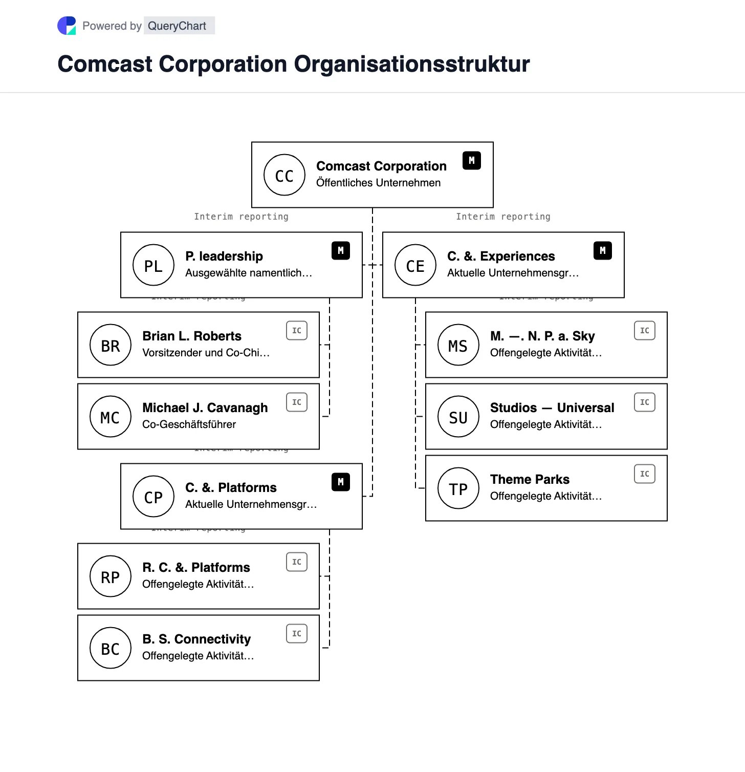 Comcast Organisationsstruktur und Organigramm. Entdecken Sie die Konnektivitäts- und Mediengeschäfte von Comcast nach der Ausgliederung von Versant im Jahr 2026, wobei die geplante Trennung von NBCUniversal und Sky eindeutig als ausstehend gekennzeichnet ist.