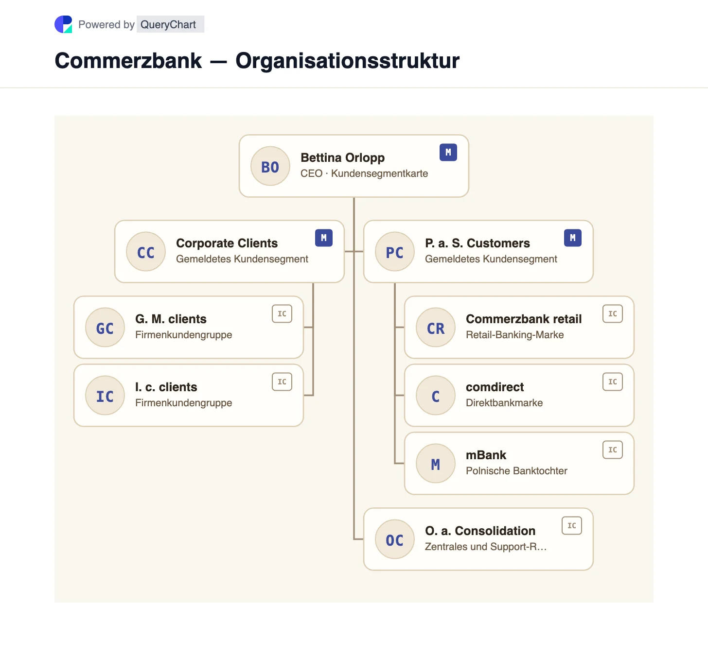 Commerzbank — Organisationsstruktur und Organigramm. Entdecken Sie die beiden Kundensegmente der Commerzbank, wobei comdirect und mBank im Private Banking positioniert sind und Zentralfunktionen getrennt geführt werden.