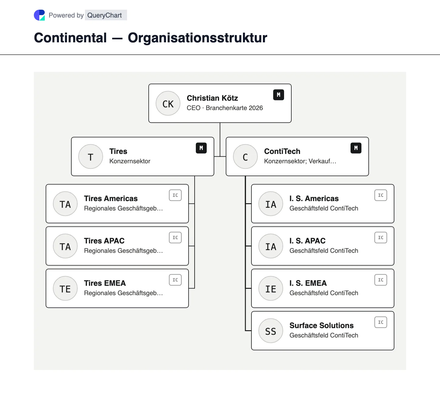 Continental — Organisationsstruktur und Organigramm. Sehen Sie sich die Reifen- und ContiTech-Sektoren von Continental nach der Ausgliederung von Aumovio an, wobei sich der bevorstehende ContiTech-Verkauf klar von einer abgeschlossenen Übertragung unterscheidet.
