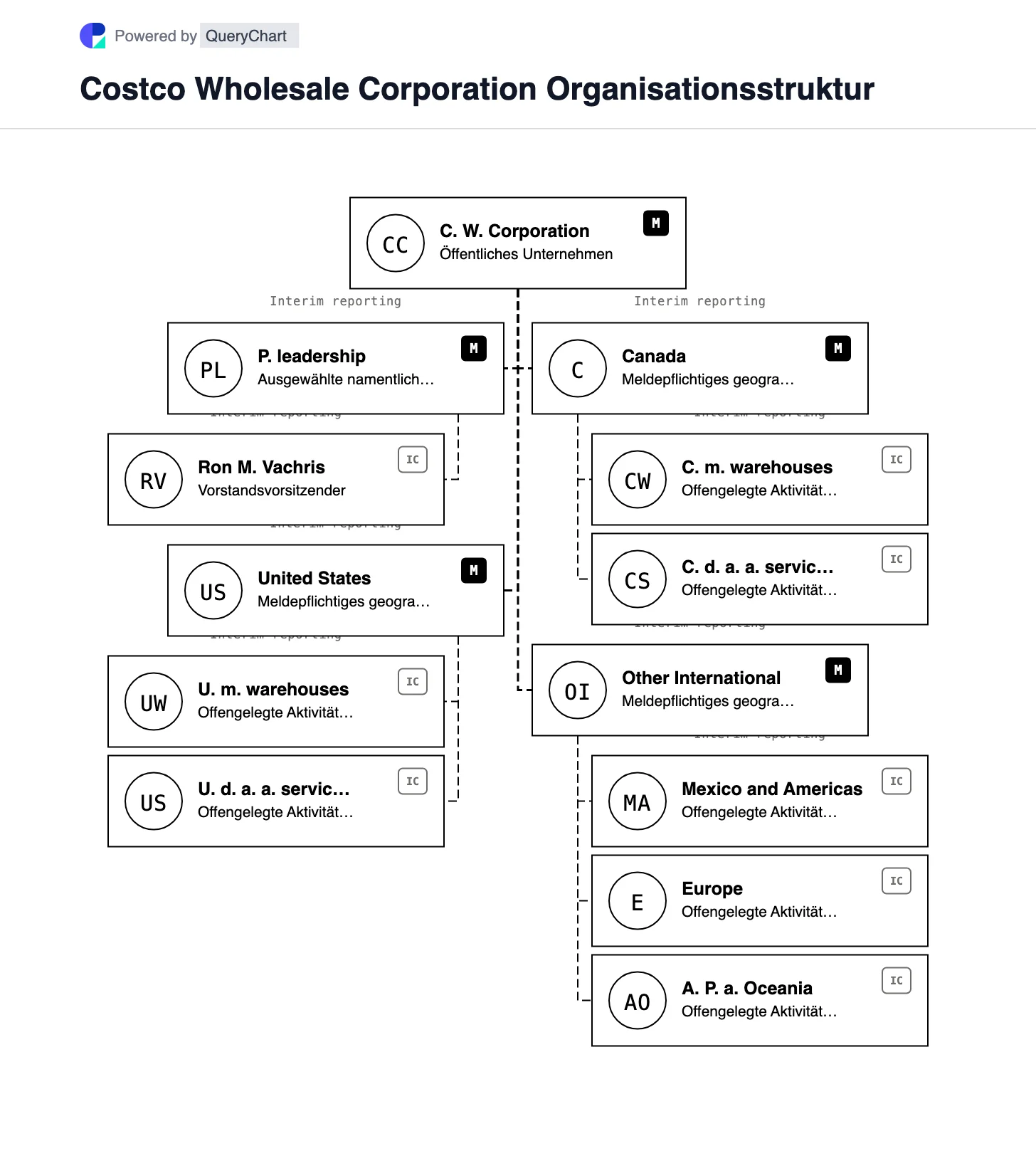 Costco Organisationsstruktur und Organigramm. Entdecken Sie die drei geografischen Berichtssegmente von Costco, das Mitgliederlagernetzwerk und ausgewählte Dienste in einem bearbeitbaren Diagramm.