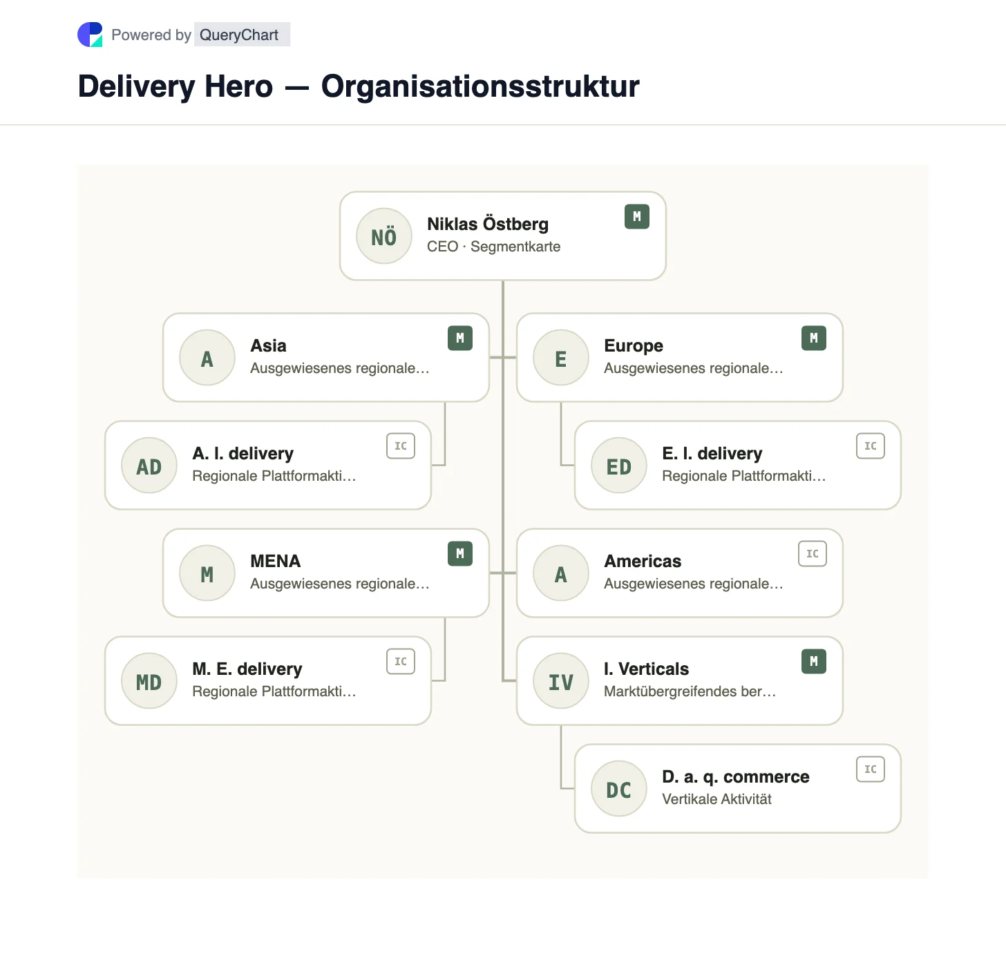 Delivery Hero — Organisationsstruktur und Organigramm. Entdecken Sie die geografischen Liefersegmente und separat ausgewiesenen integrierten Branchen von Delivery Hero, einschließlich Quick Commerce.