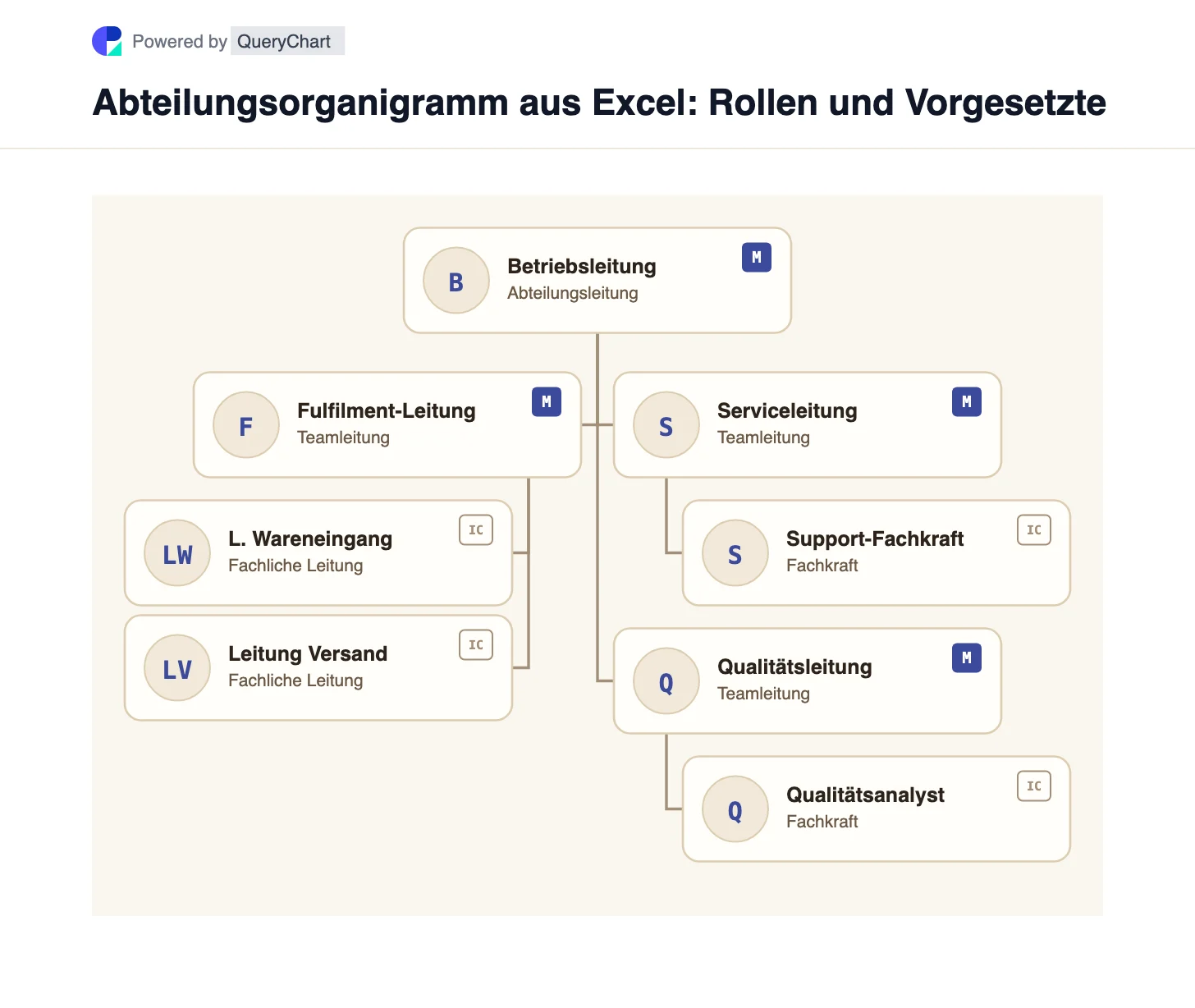 Abteilungsorganigramm aus Excel: Rollen und Vorgesetzte. Abteilungsorganigramm aus Excel: Rollen und Vorgesetzte. Dieses Beispiel zeigt Positionen statt namentlicher Personen. D01 ist die einzige Wurzel; jede andere Rollenkennung verweist auf die direkte Führungskraft.