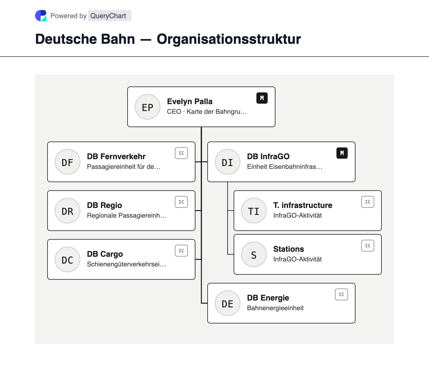 Deutsche Bahn — Organisationsstruktur und Organigramm. Entdecken Sie die Bahnkonzernstruktur der Deutschen Bahn im Jahr 2026 nach dem Verkauf von DB Schenker, einschließlich Fernverkehr, Regionalverkehr, Güterverkehr, Infrastruktur und Energie.