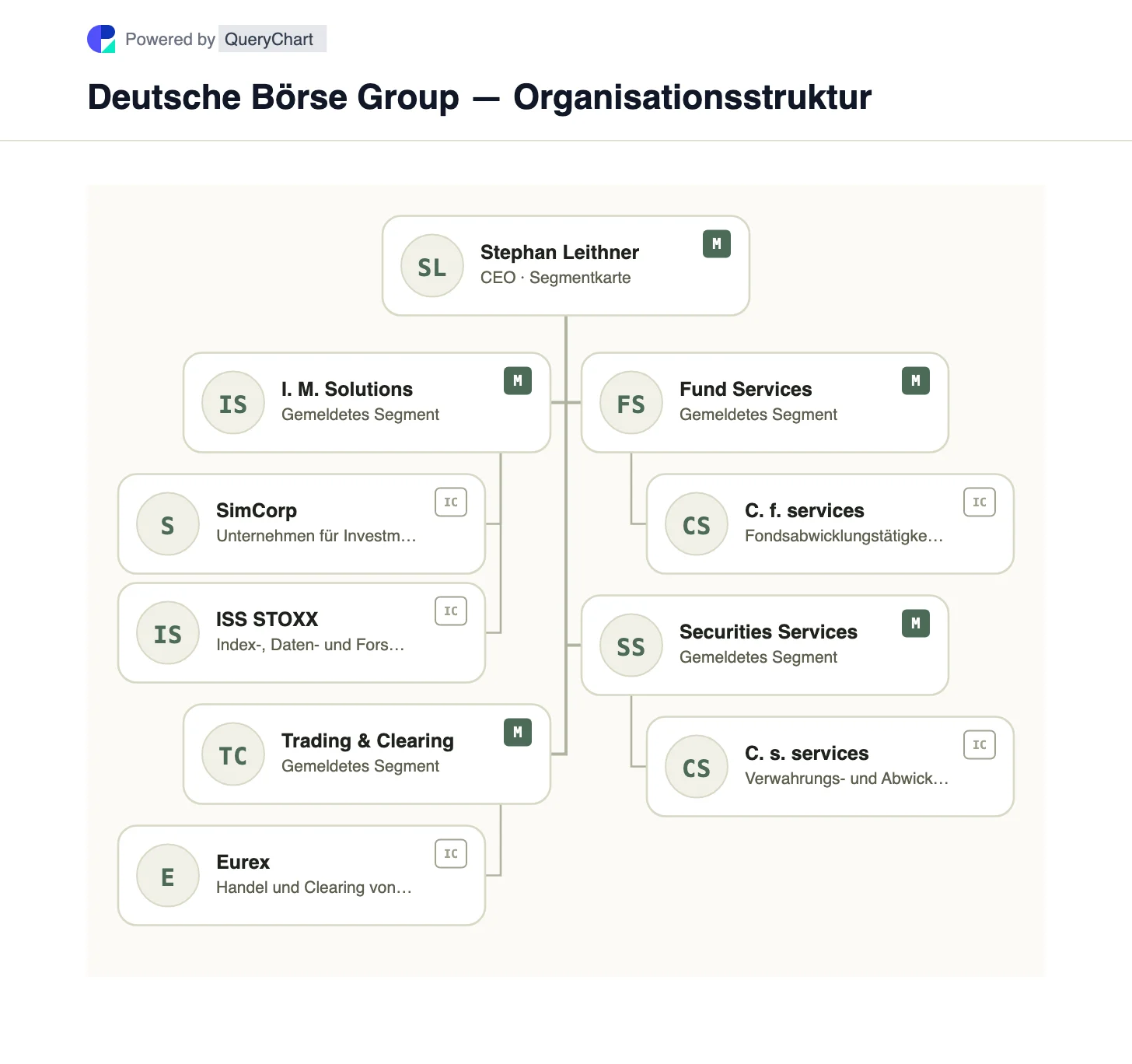 Deutsche Börse Group — Organisationsstruktur und Organigramm. Entdecken Sie die vier Kapitalmarktsegmente der Deutschen Börse, von der Investmentsoftware SimCorp und ISS STOXX bis hin zu Eurex, Clearstream und Fondsdienstleistungen.