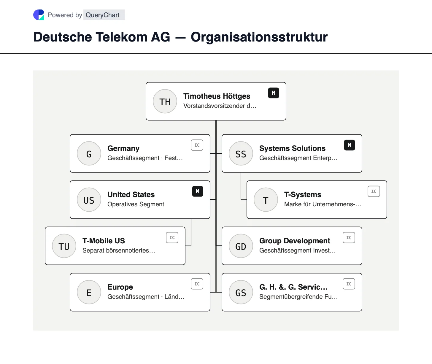 Deutsche Telekom AG — Organisationsstruktur und Organigramm. Entdecken Sie die Aktivitäten der Deutschen Telekom in Deutschland, den USA, Europa und im Unternehmensbereich, einschließlich der separat aufgeführten T-Mobile US-Beziehung.