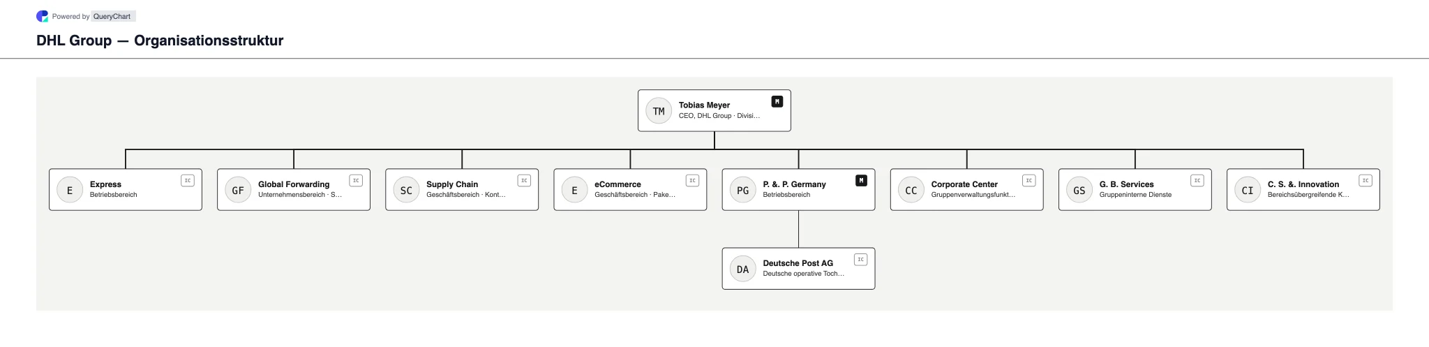 DHL Group — Organisationsstruktur und Organigramm. Entdecken Sie die fünf Logistiksparten der DHL AG und die Trennung der Deutschen Post AG im Jahr 2026 in einem bearbeitbaren Unternehmensdiagramm mit Quellenangaben.