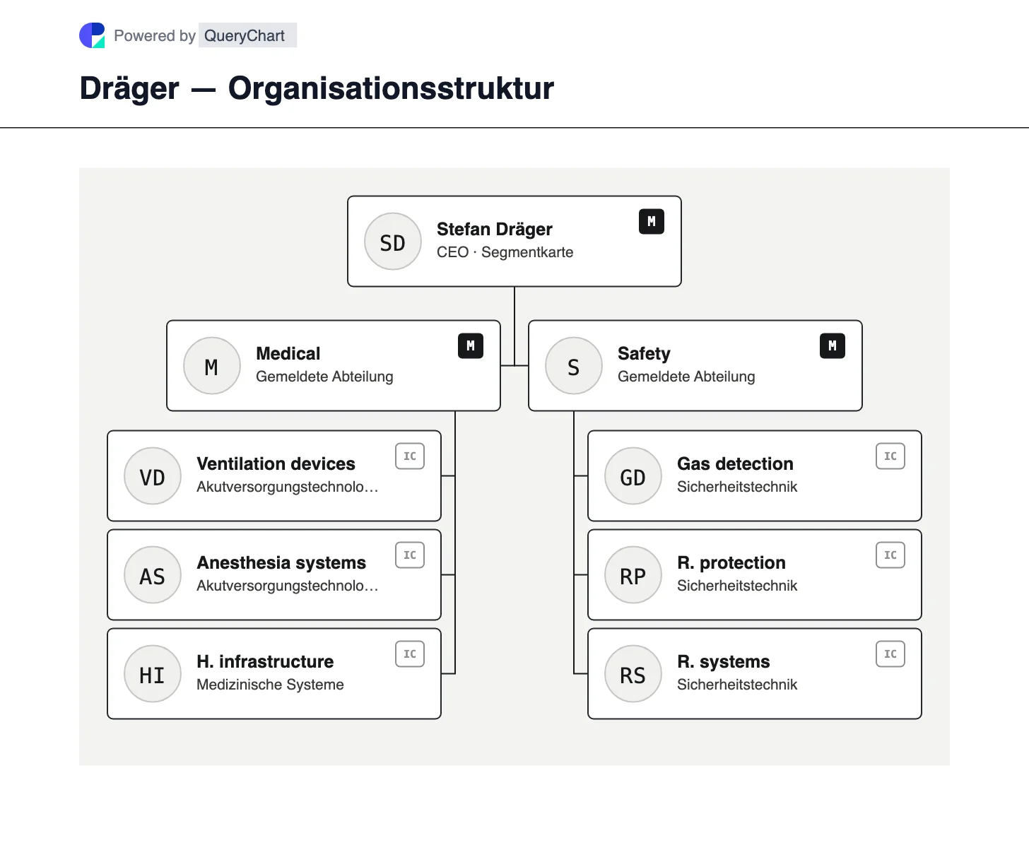 Dräger — Organisationsstruktur und Organigramm. Entdecken Sie die Medizin- und Sicherheitsbereiche von Dräger, von Beatmungs- und Krankenhaussystemen bis hin zu Gasdetektion und Personenschutz.