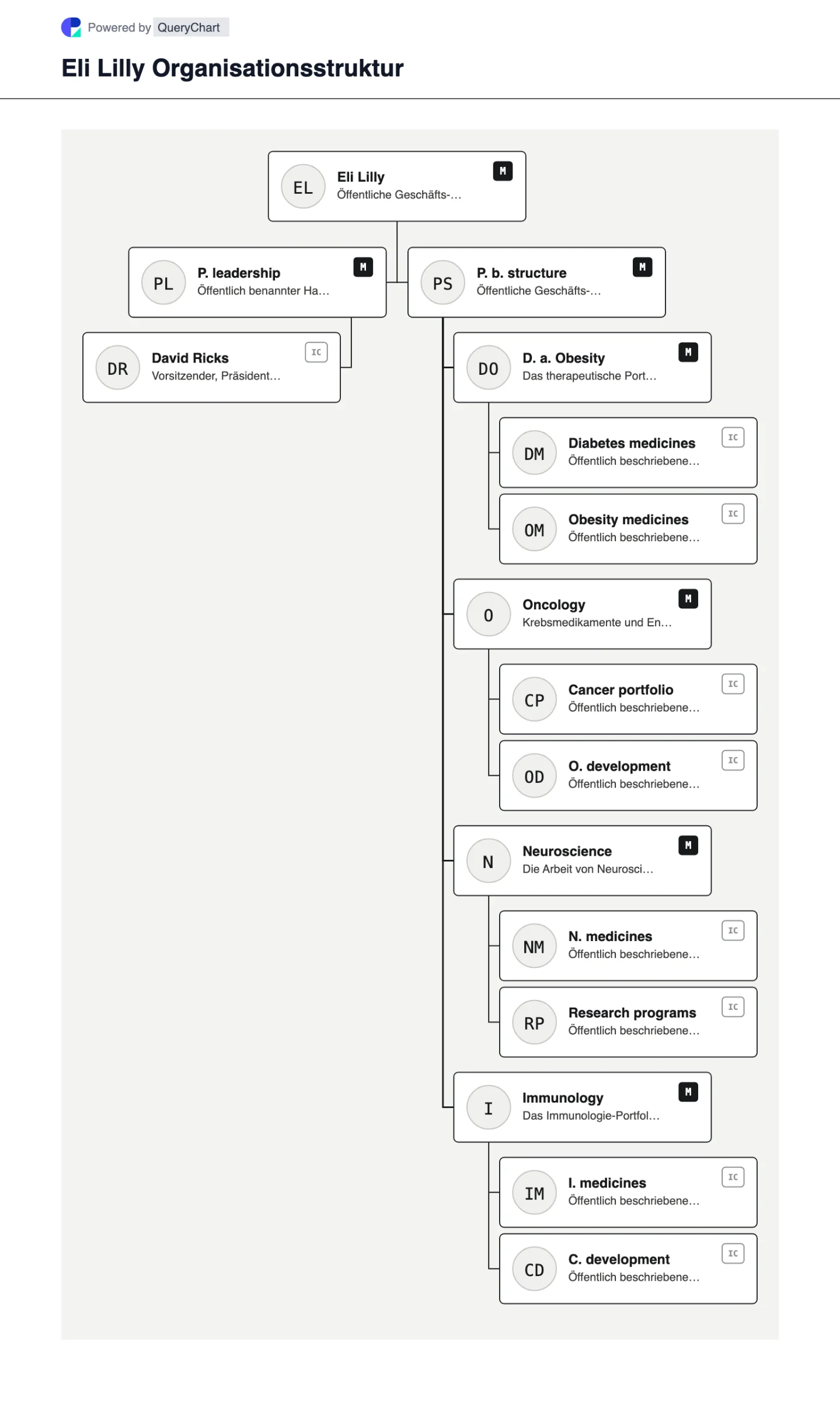 Eli Lilly Organisationsstruktur und Organigramm. Entdecken Sie die öffentliche Unternehmensstruktur, Führung und die wichtigsten Betriebsbereiche von Eli Lilly in einem mit Quellen versehenen, datierten und bearbeitbaren Organigramm.