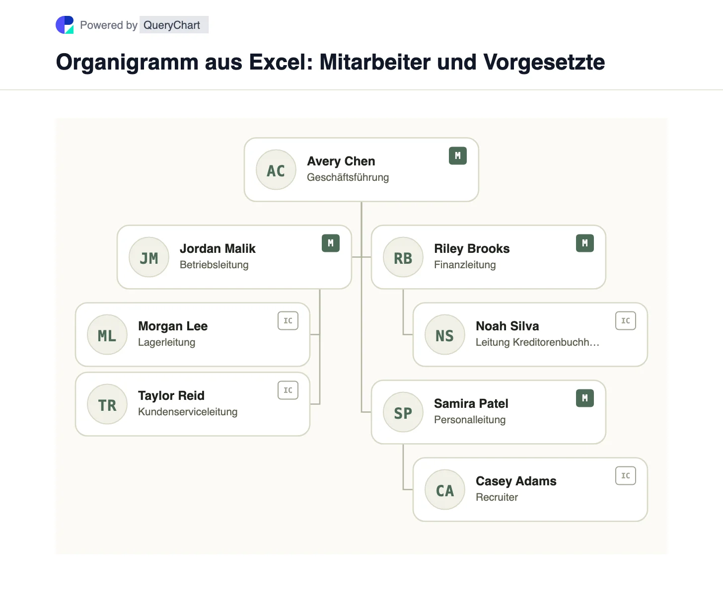 Organigramm aus Excel: Mitarbeiter und Vorgesetzte. Organigramm aus Excel: Mitarbeiter und Vorgesetzte. Eine Personaltabelle wird zum Organigramm, wenn jede Person eine eindeutige Kennung und in Reports to die Kennung der Führungskraft hat.