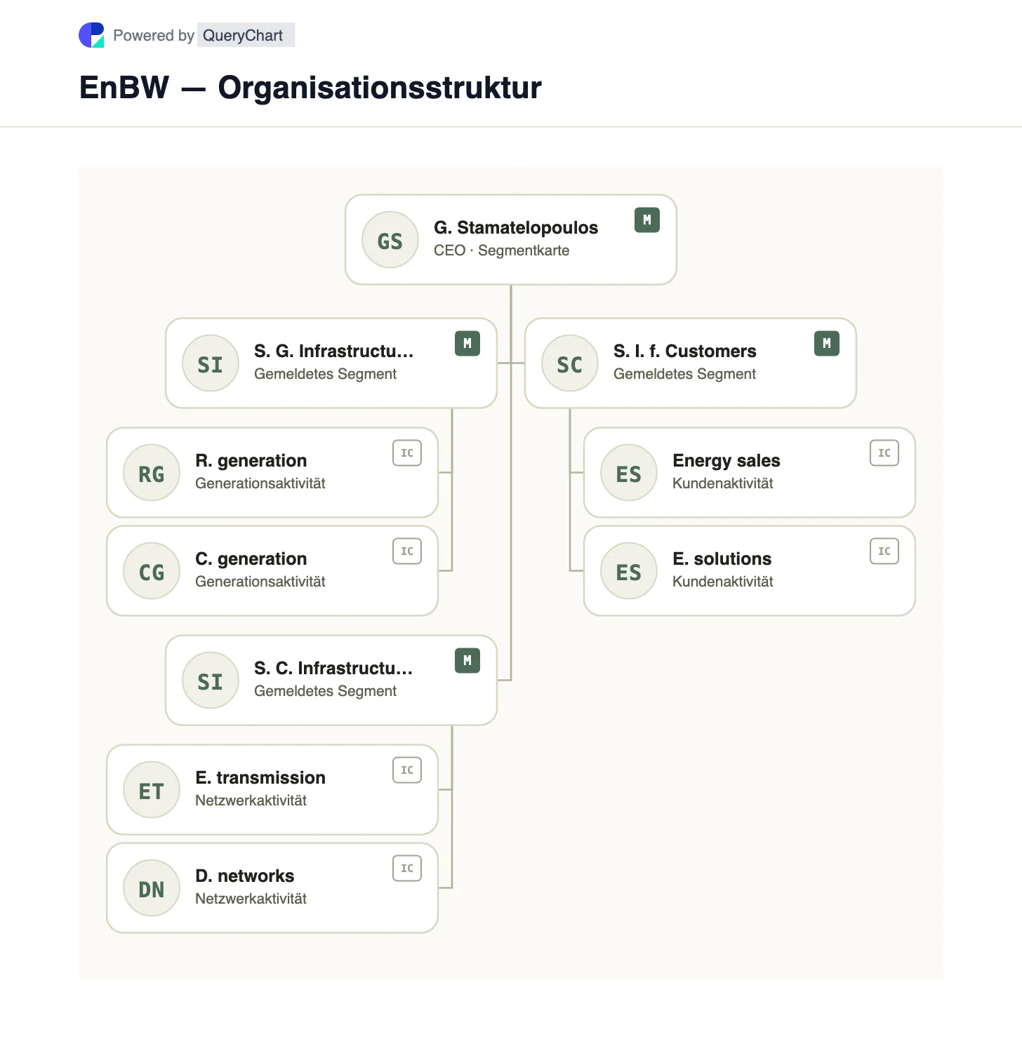 EnBW — Organisationsstruktur und Organigramm. Sehen Sie sich die drei aktuellen Segmente der EnBW für Erzeugung, systemkritische Netze und Kundeninfrastruktur mit ihrem regionalen Eigentümerkontext an.