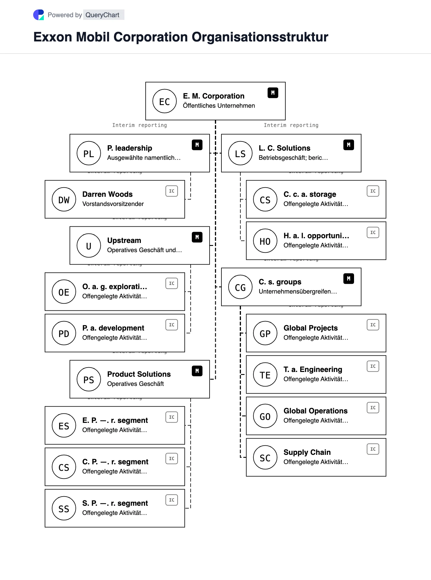 ExxonMobil Organisationsstruktur und Organigramm. Entdecken Sie die drei integrierten Geschäfte und vier berichtspflichtigen Segmente von ExxonMobil, wobei sich Low Carbon Solutions von den berichteten Ertragssegmenten unterscheidet.
