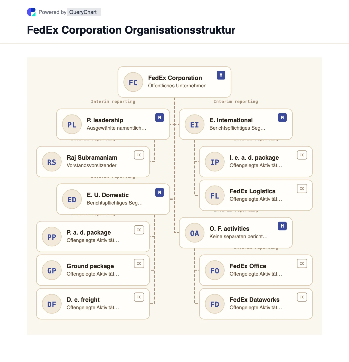 FedEx Organisationsstruktur und Organigramm. Entdecken Sie die Struktur von FedEx nach der Frachttrennung im Juni 2026, einschließlich der neuen Berichtssegmente US-Inland und International Express.