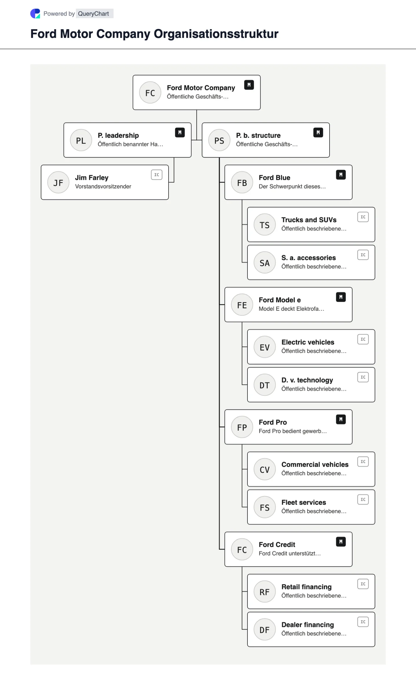 Ford Motor Company Organisationsstruktur und Organigramm. Entdecken Sie die öffentliche Unternehmensstruktur, Führung und die wichtigsten Betriebsbereiche von Ford Motor Company in einem mit Quellen versehenen, datierten und bearbeitbaren Organigramm.